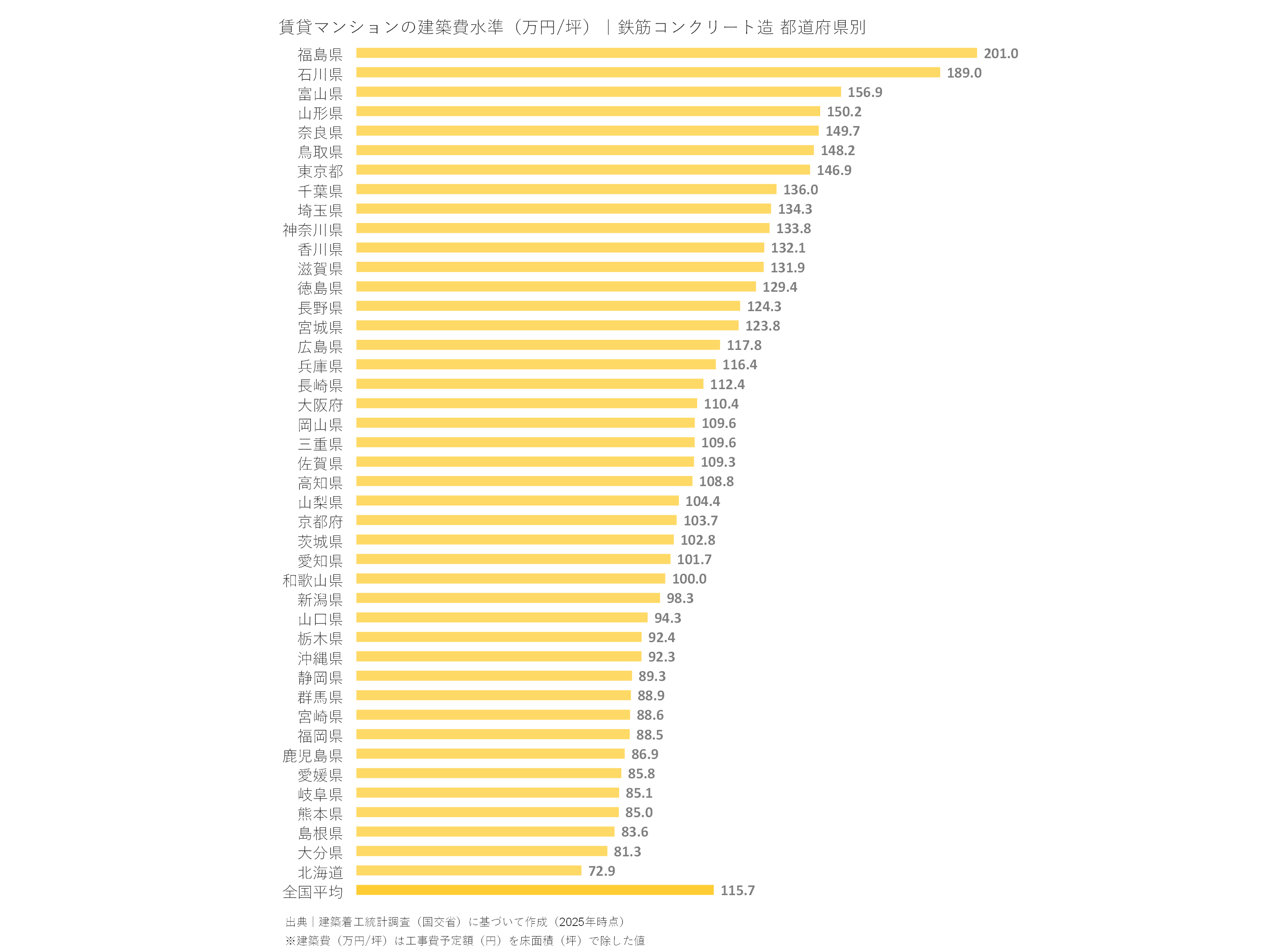 賃貸マンションの建築費水準（万円/坪）｜鉄筋コンクリート造 都道府県別