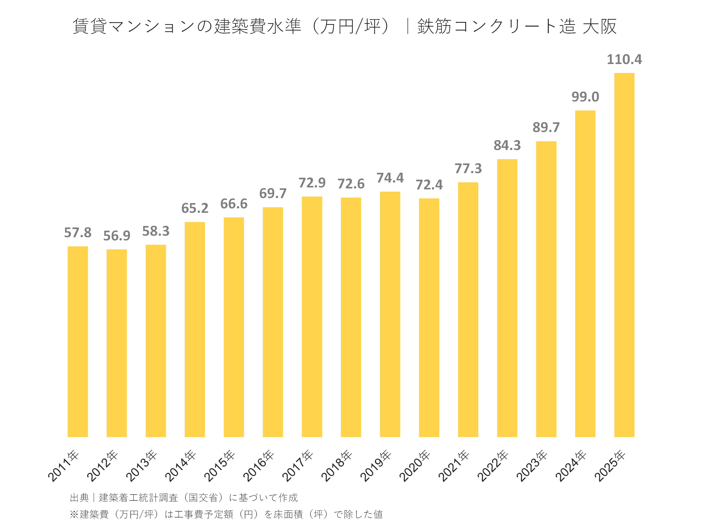 賃貸マンションの建築費水準（万円/坪）｜鉄筋コンクリート造 大阪