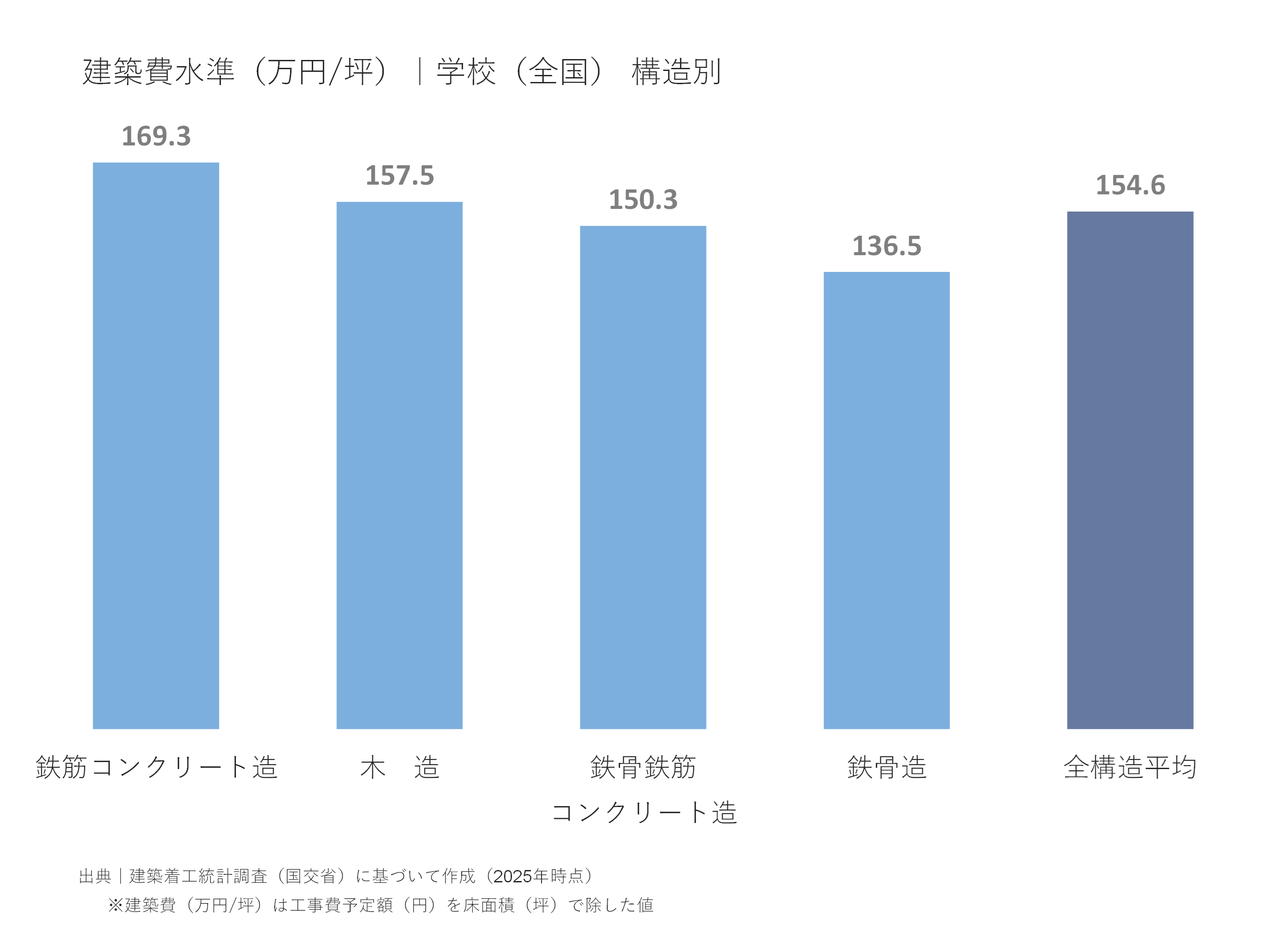 建築費水準(万円/坪)|学校(全国)構造別