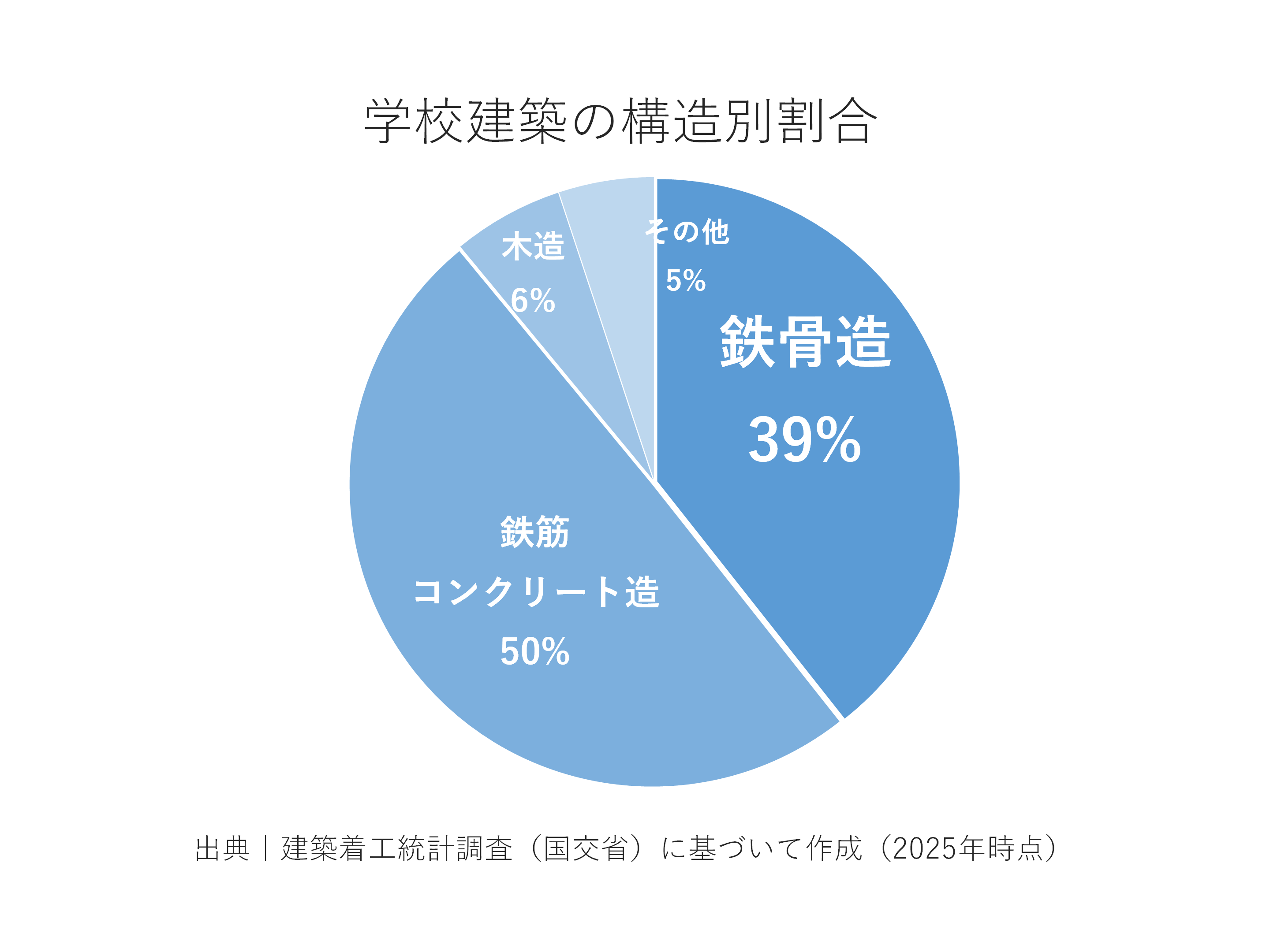 学校建築の構造別割合