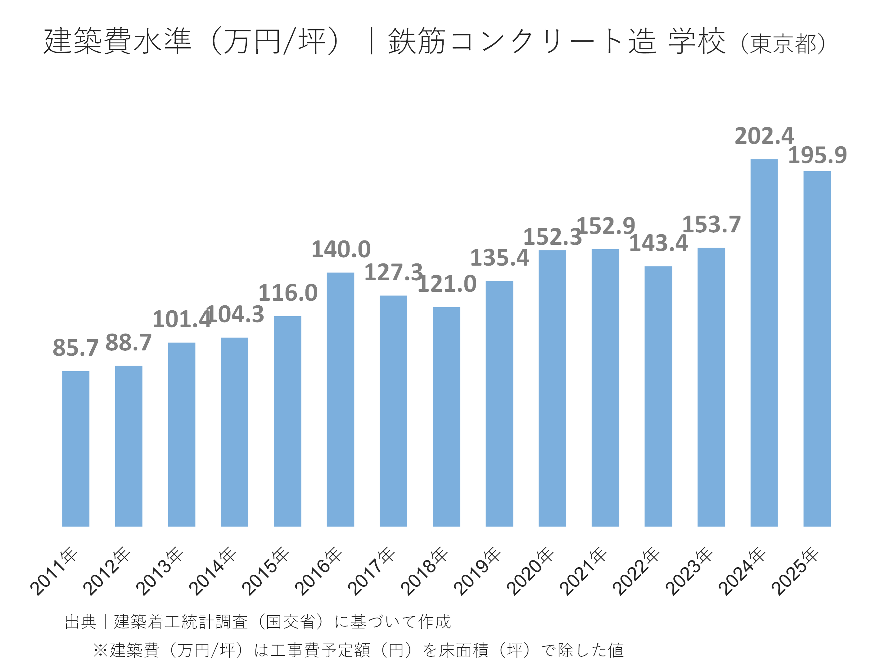 建築費水準(万円/坪)|鉄筋コンクリート造学校(東京都)
