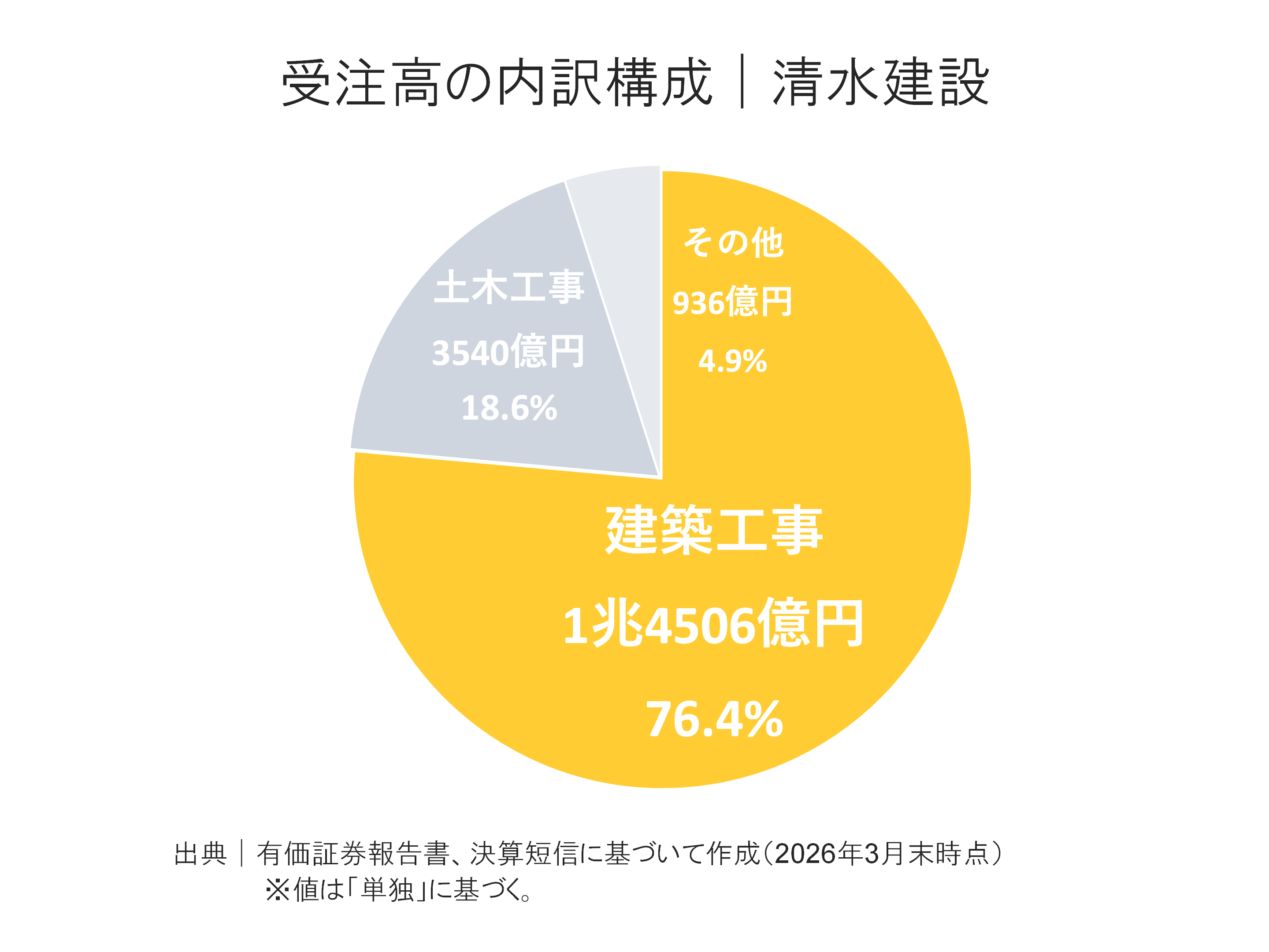 清水建設の受注高内訳構成