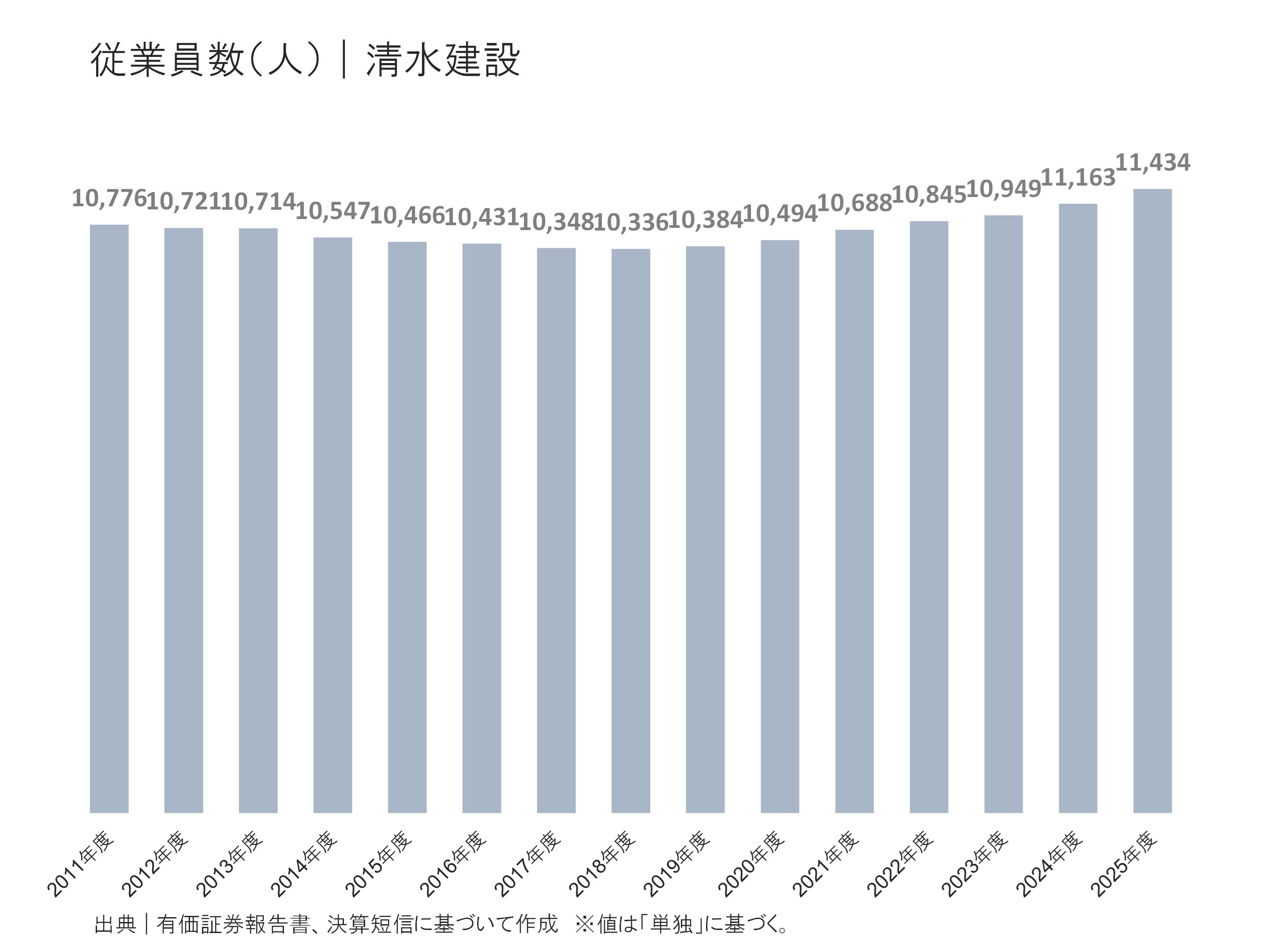 清水建設の従業員の状況