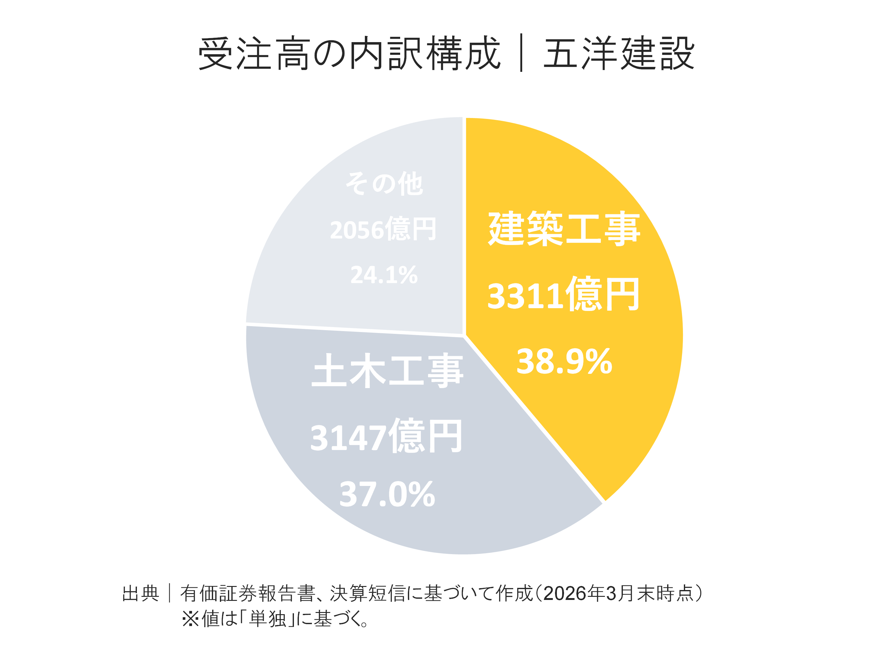 五洋建設の受注高内訳構成