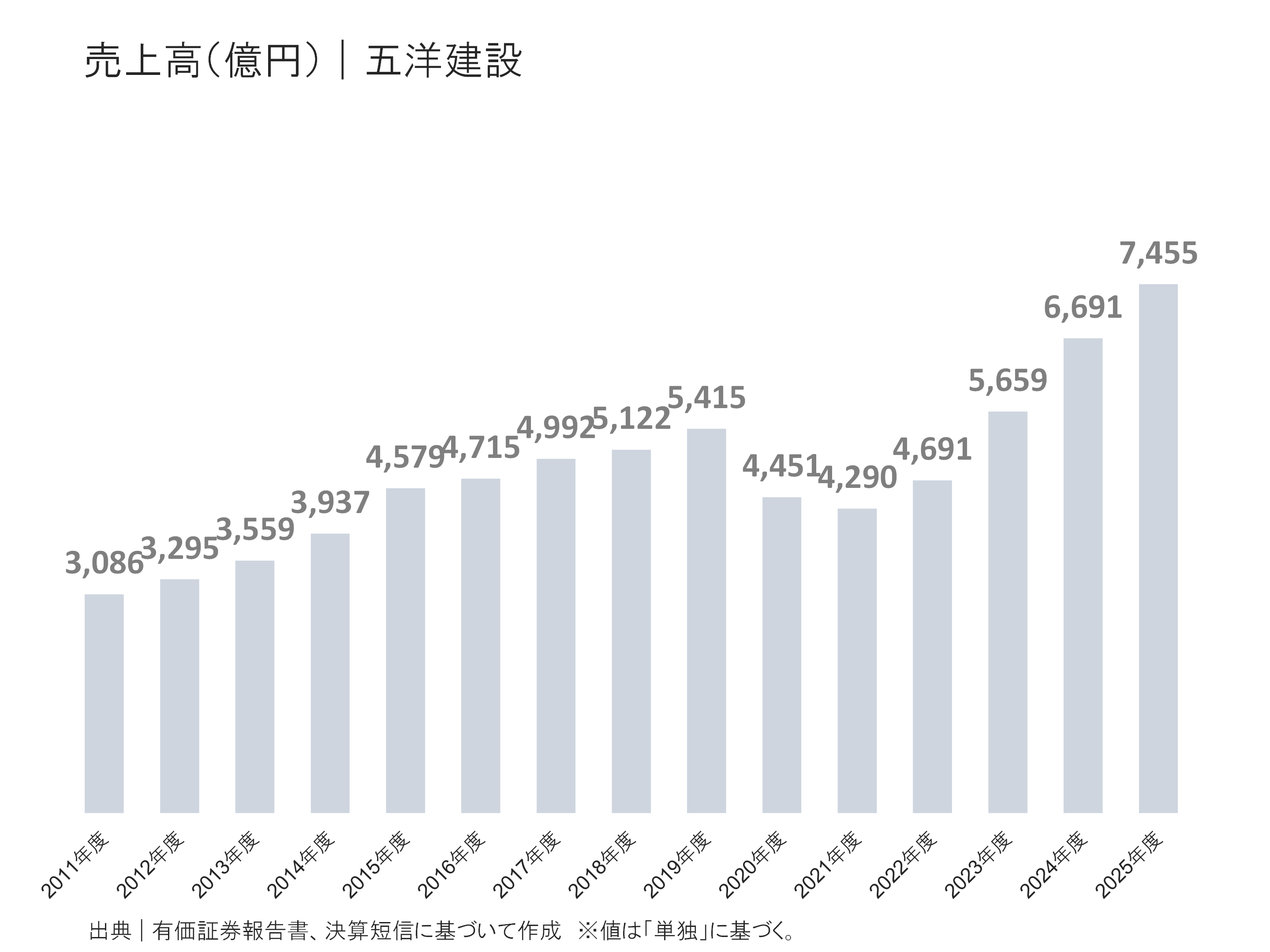 五洋建設の売上高
