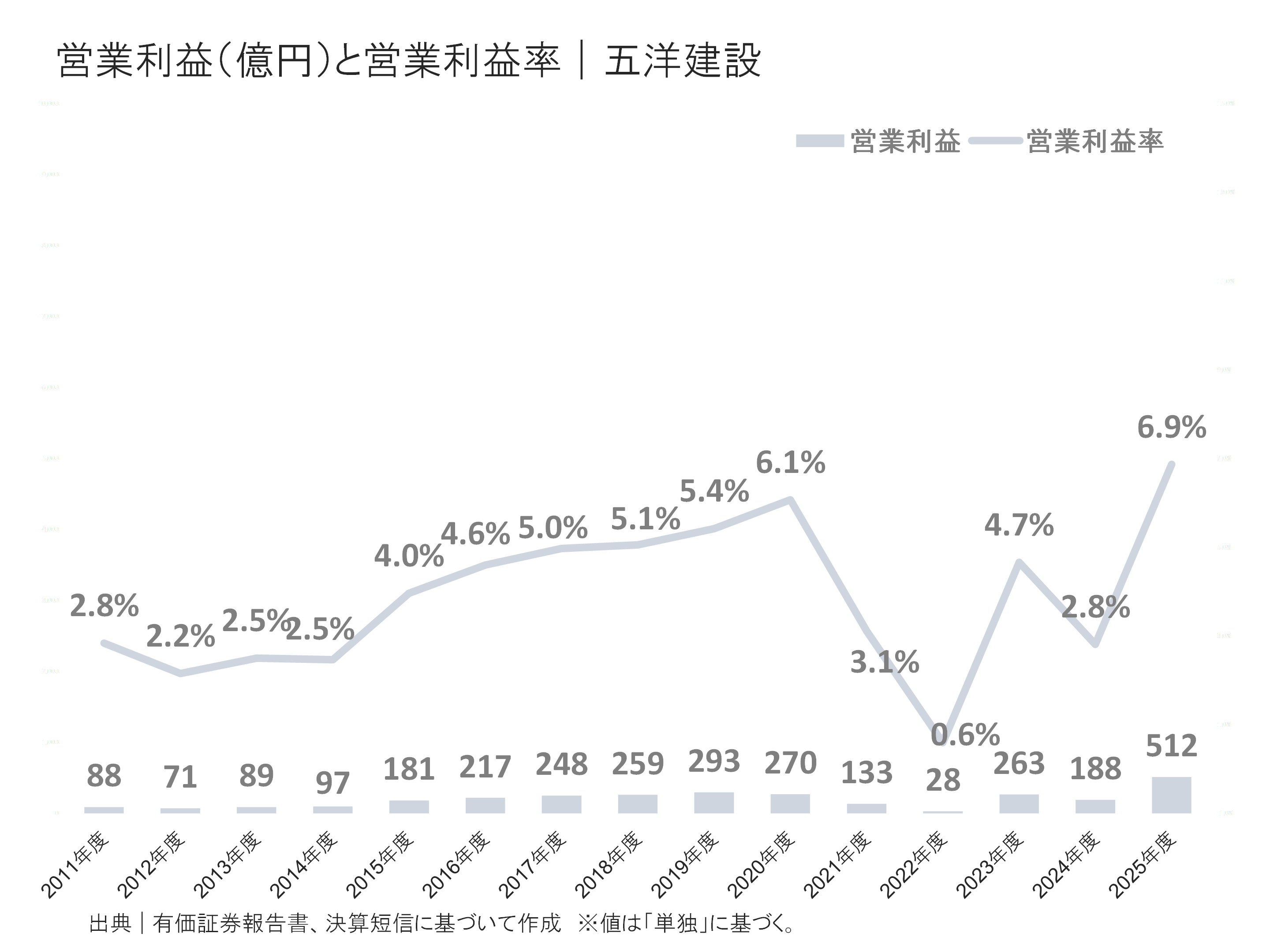 五洋建設の営業利益と営業利益率