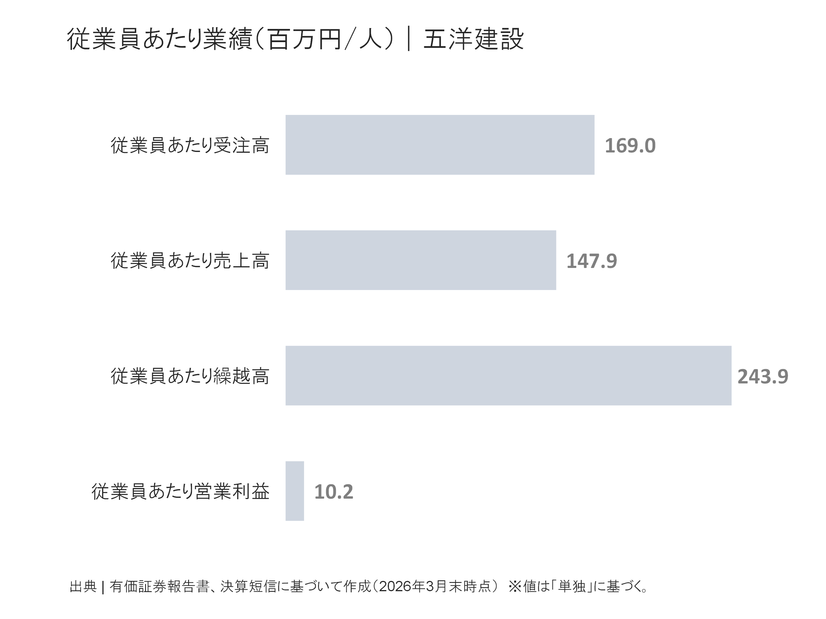 五洋建設の従業員あたり受注高、売上高、繰越高、営業利益