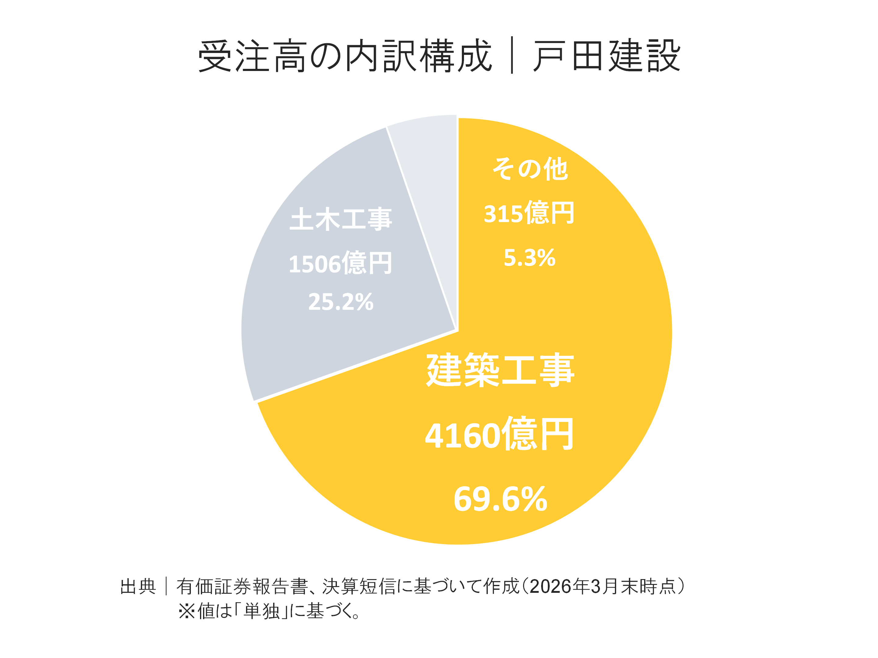 戸田建設の受注高内訳構成