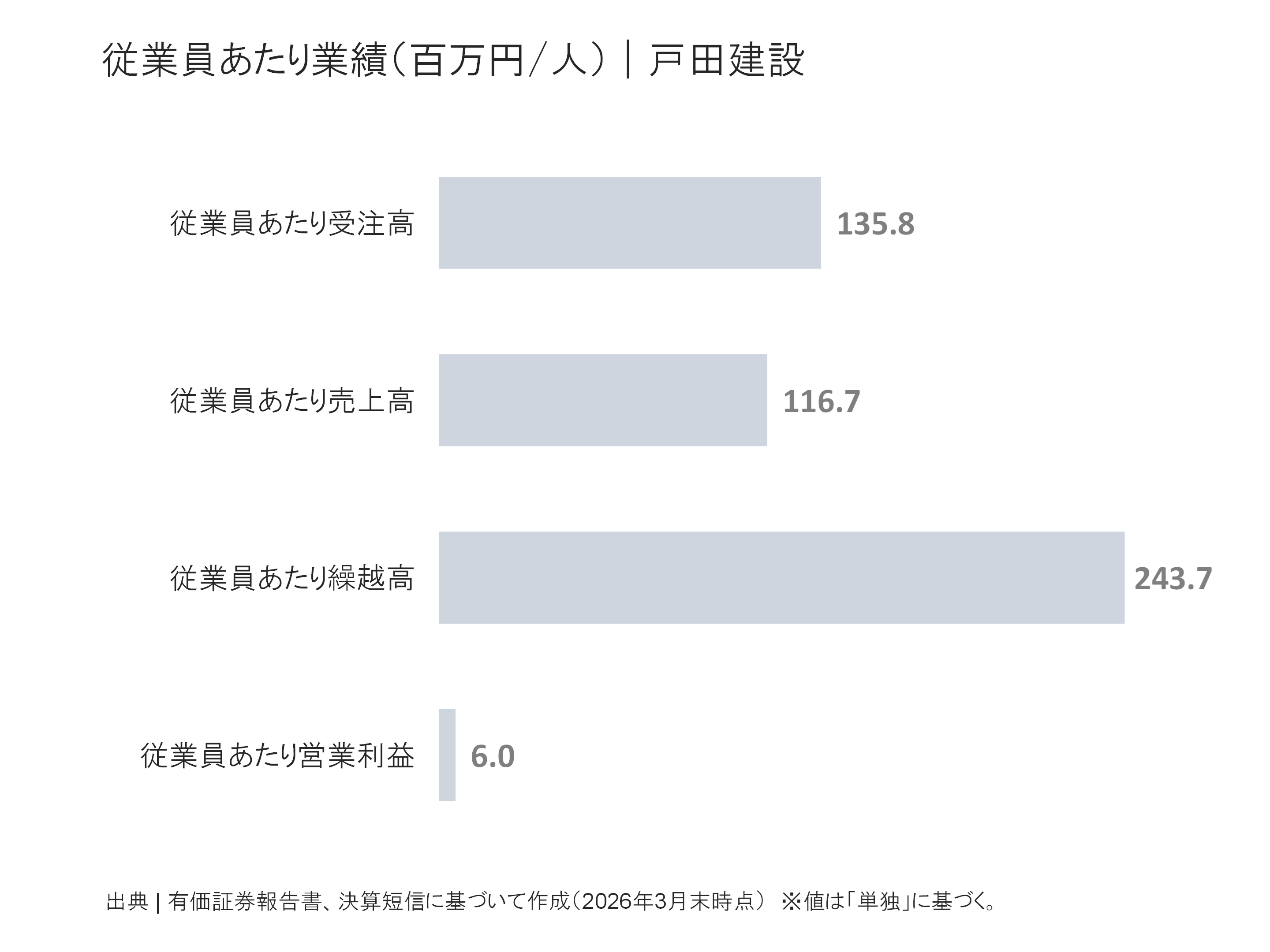 戸田建設の従業員あたり受注高、売上高、繰越高、営業利益