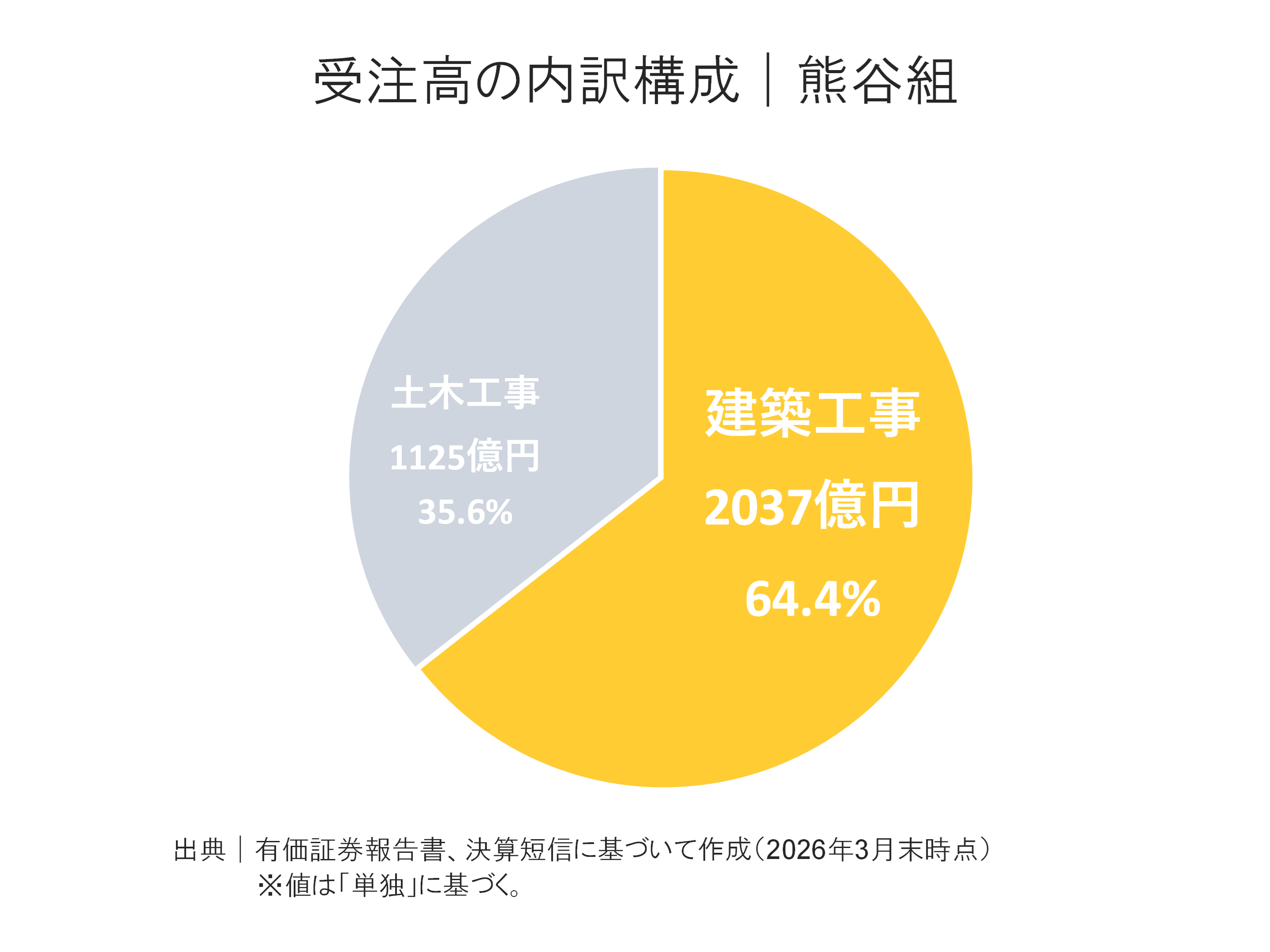 熊谷組の受注高内訳構成