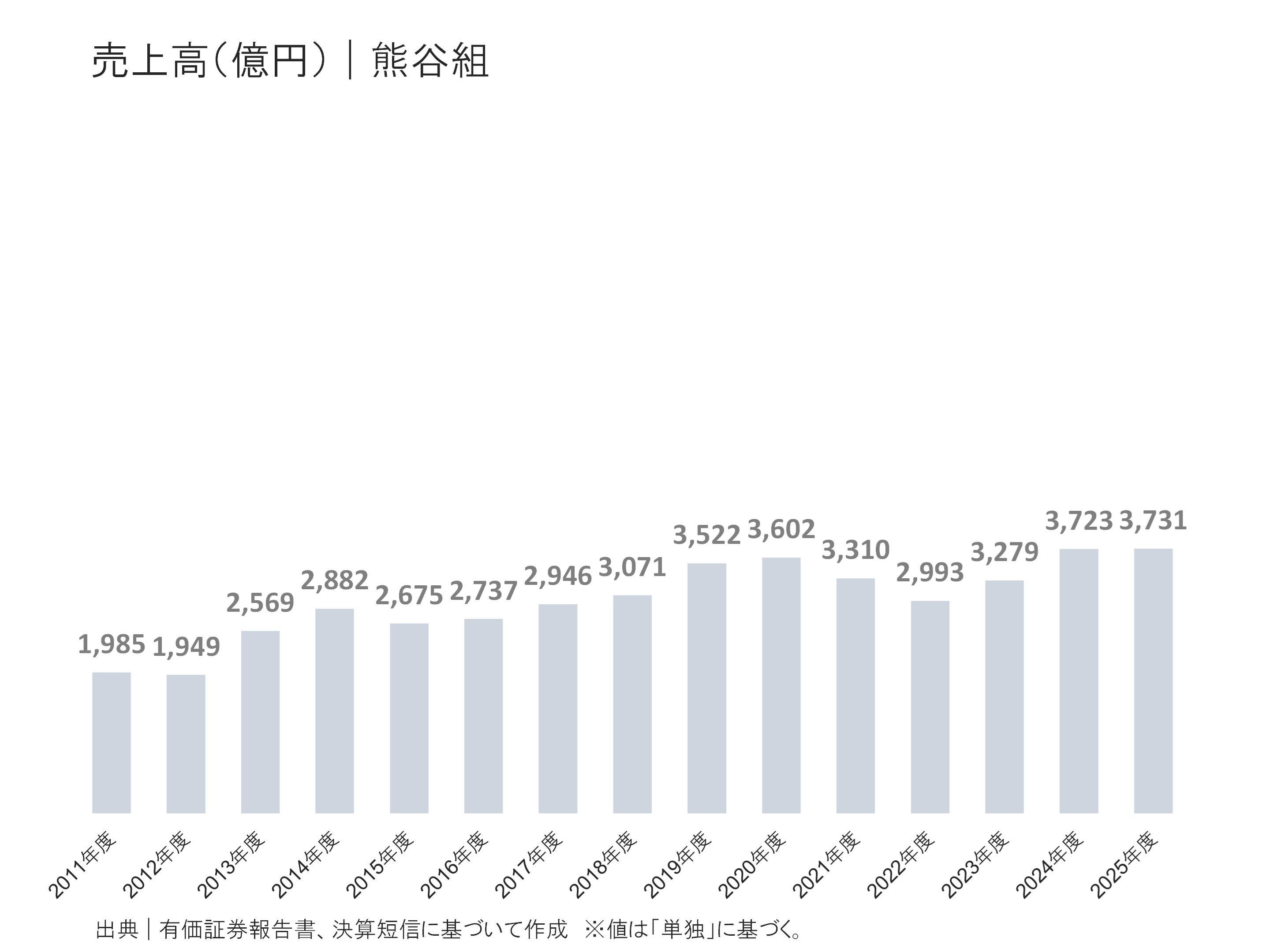 熊谷組の売上高