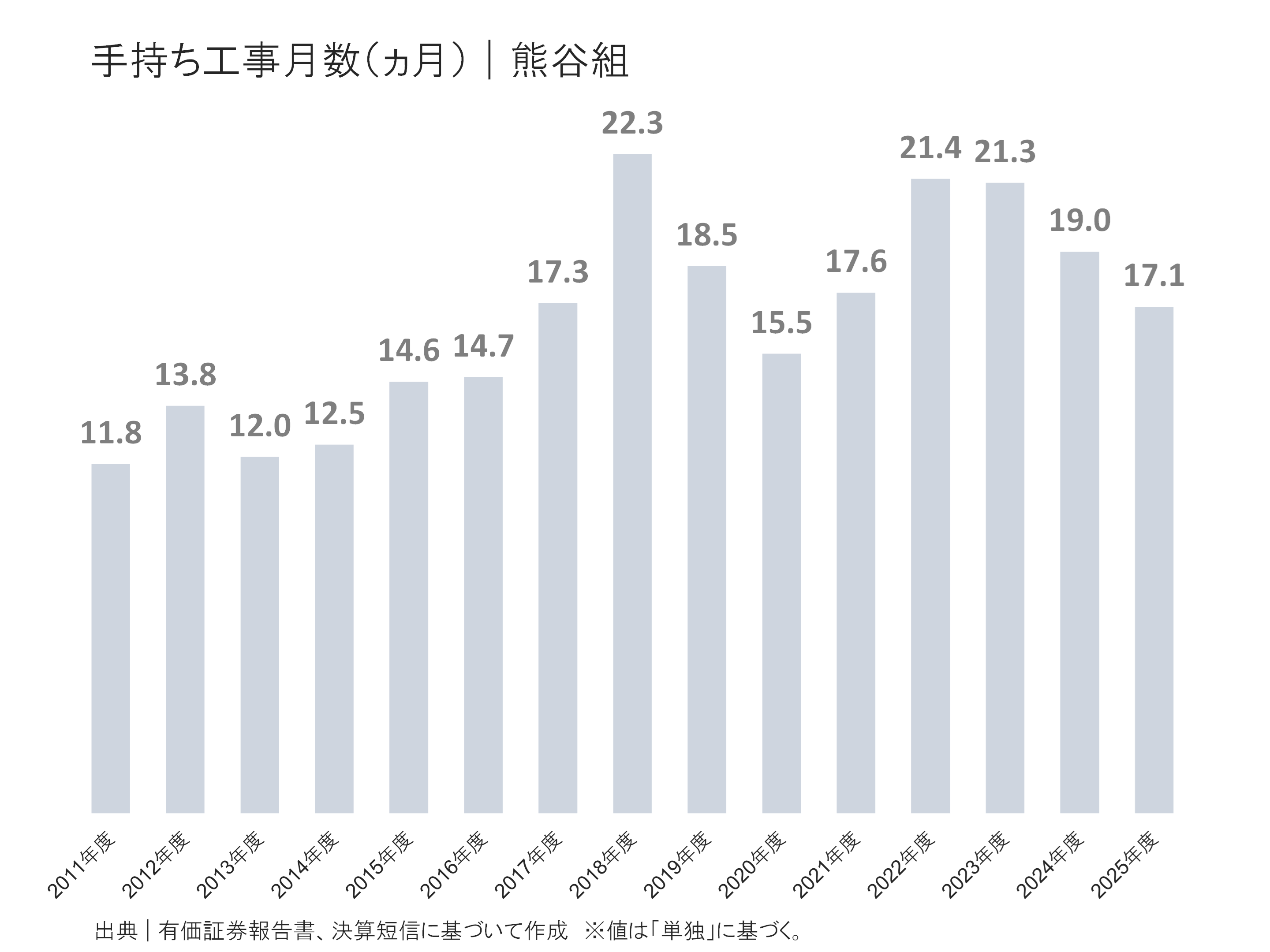 熊谷組の手持ち工事月数
