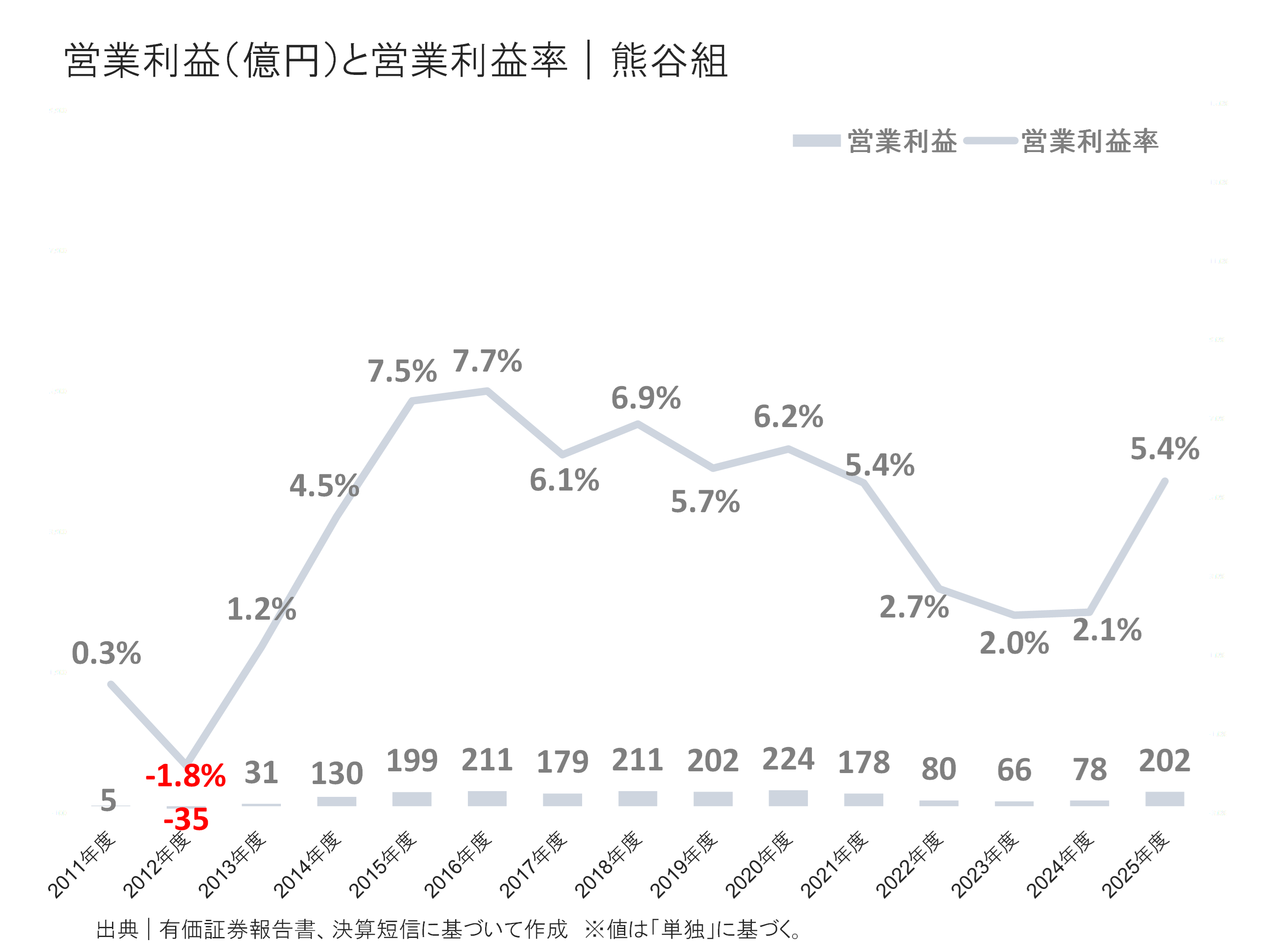 熊谷組の営業利益と営業利益率
