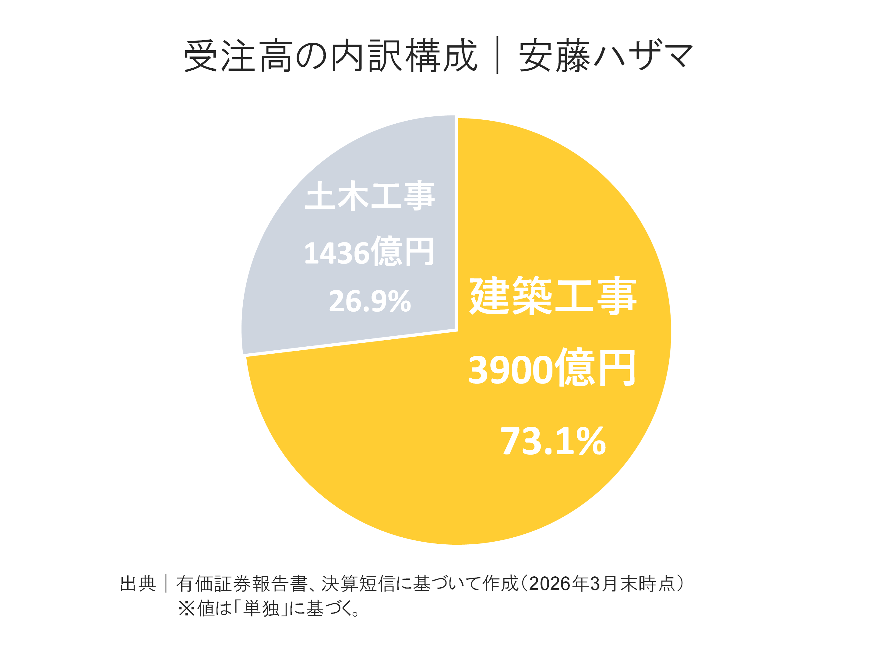 安藤ハザマの受注高内訳構成