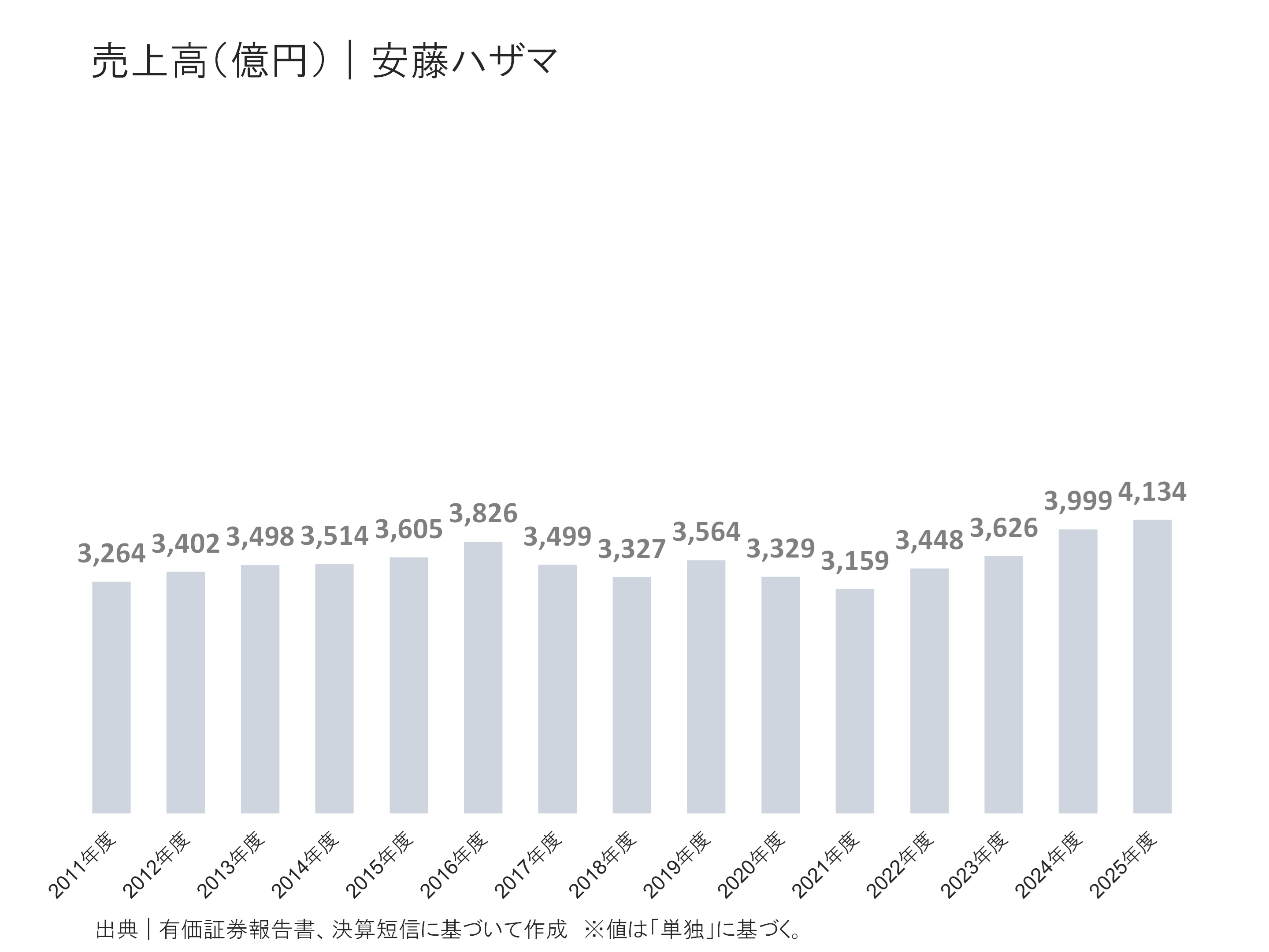 安藤ハザマの売上高