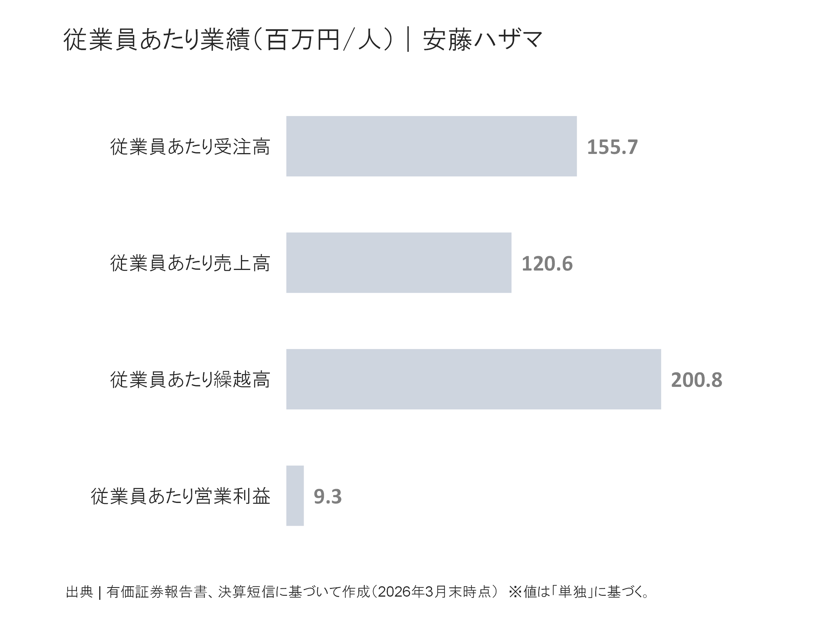 安藤ハザマの従業員あたり受注高、売上高、繰越高、営業利益
