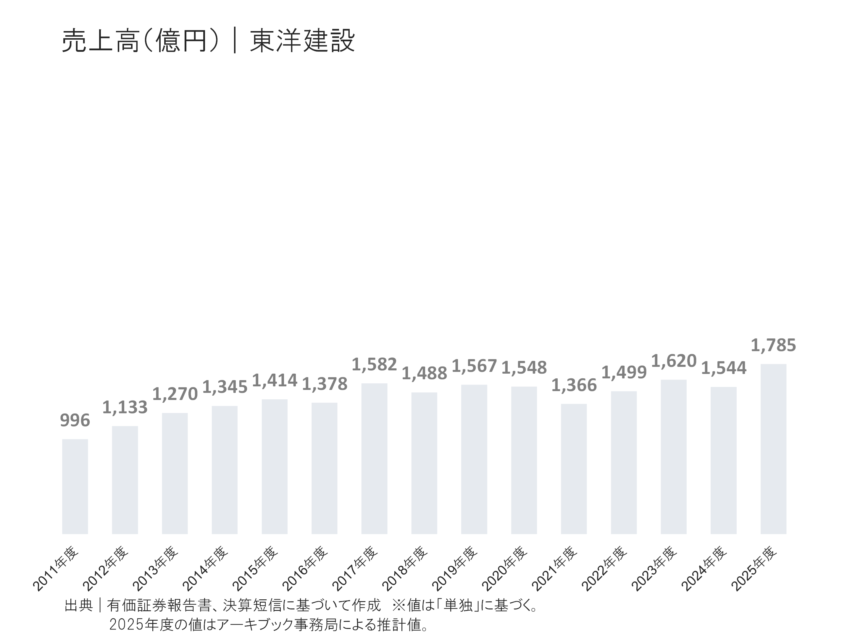 東洋建設の売上高