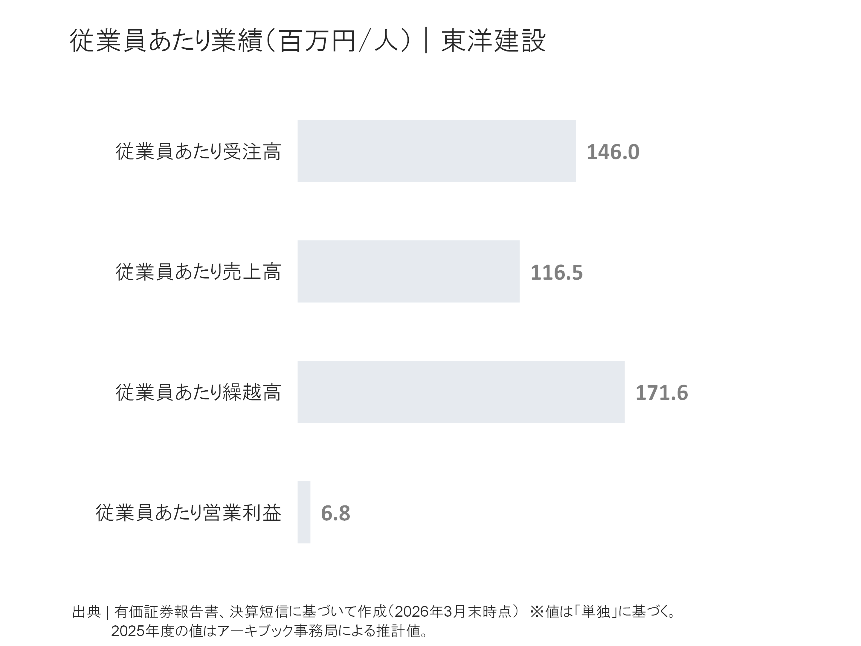 東洋建設の従業員あたり受注高、売上高、繰越高、営業利益