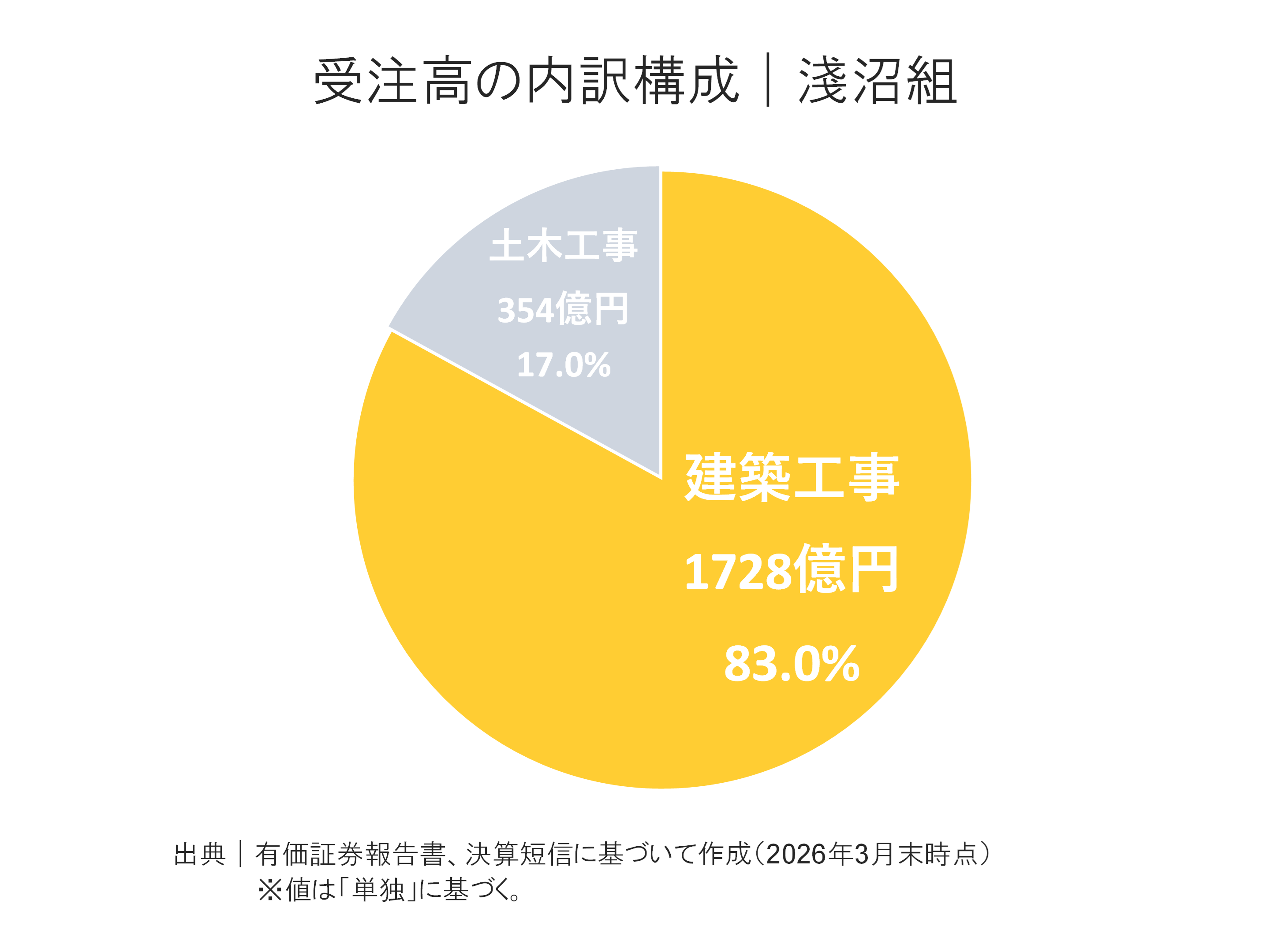 淺沼組の受注高内訳構成