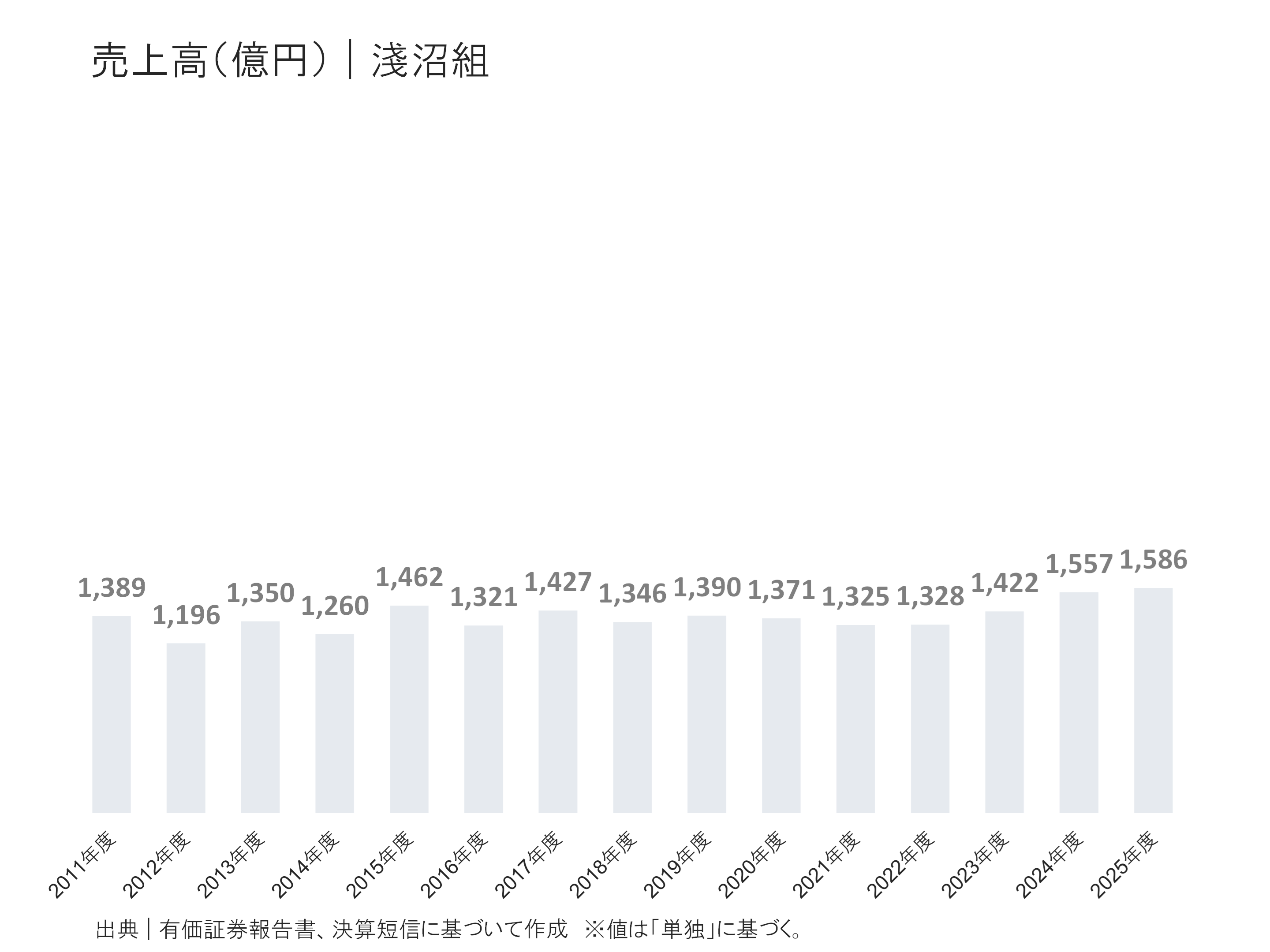 淺沼組の売上高