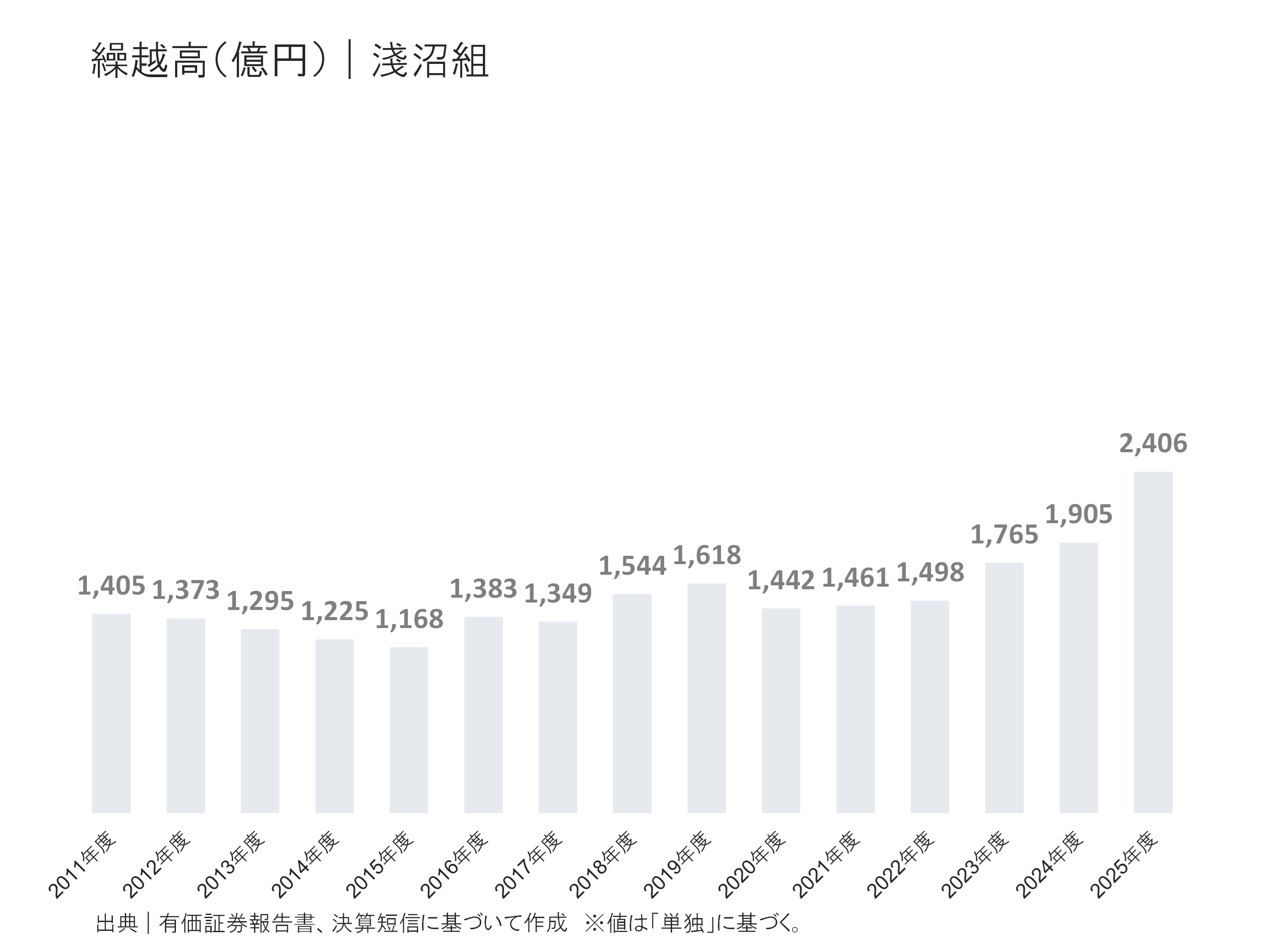 淺沼組の繰越高