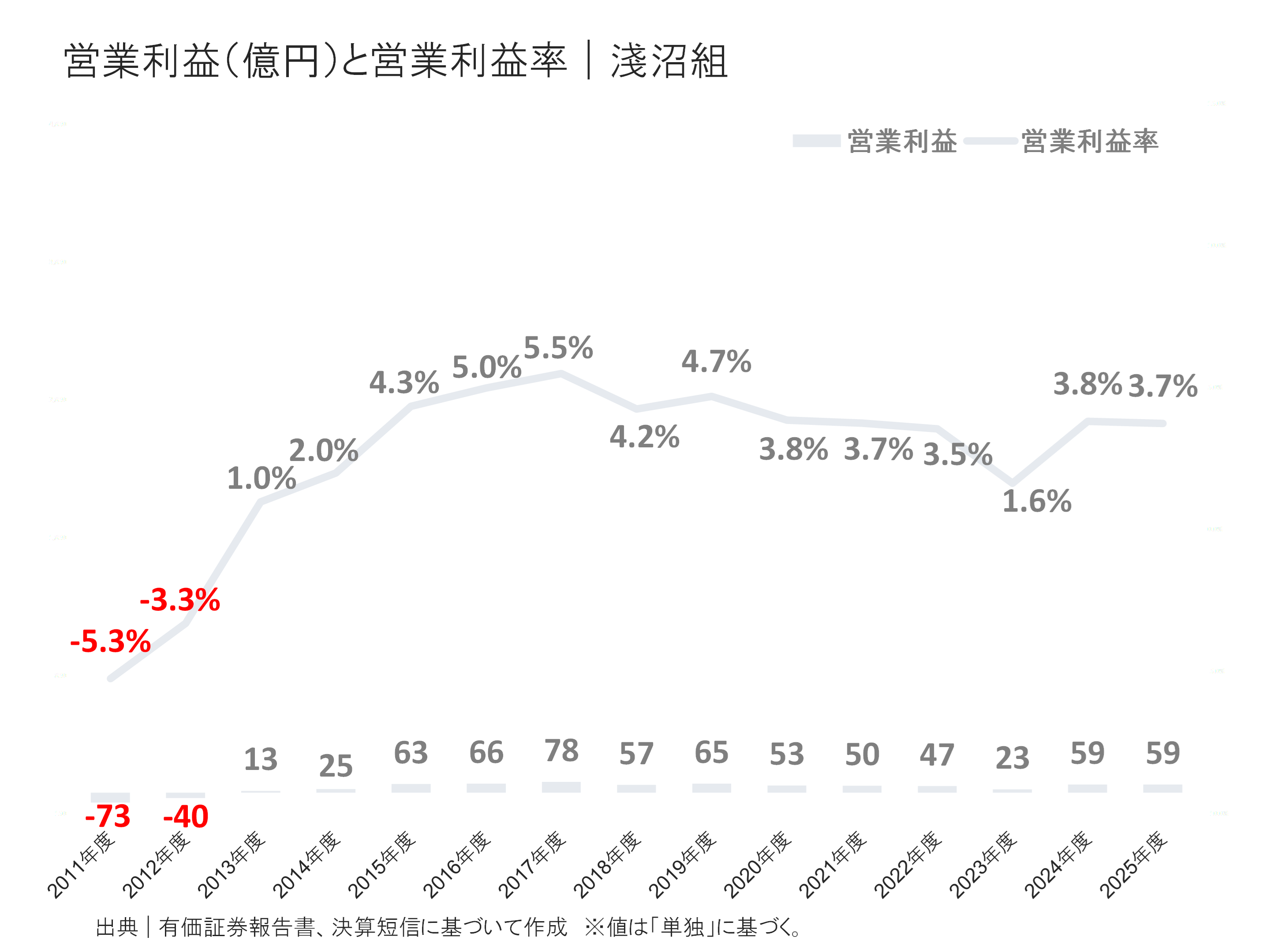 淺沼組の営業利益と営業利益率