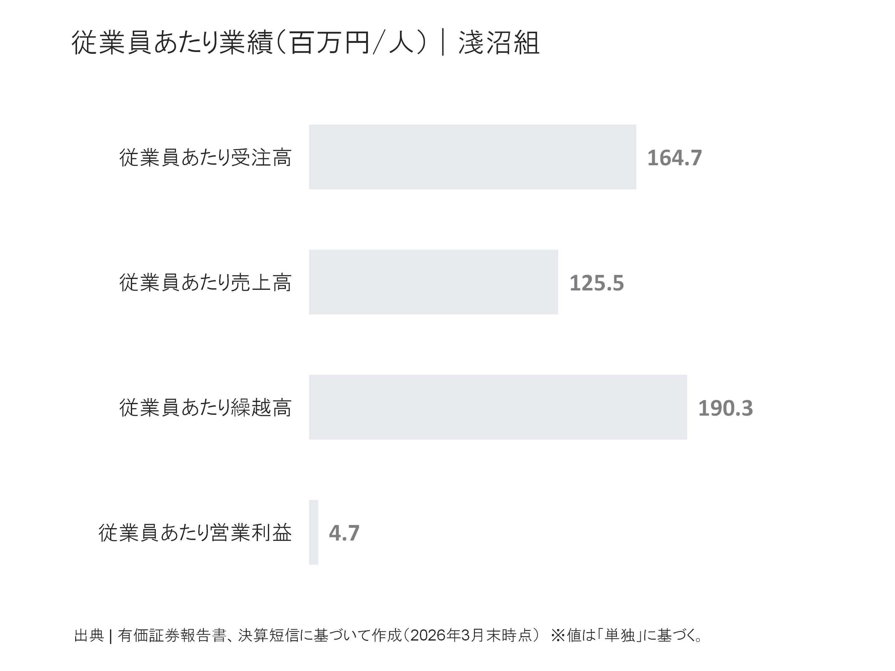 淺沼組の従業員あたり受注高、売上高、繰越高、営業利益
