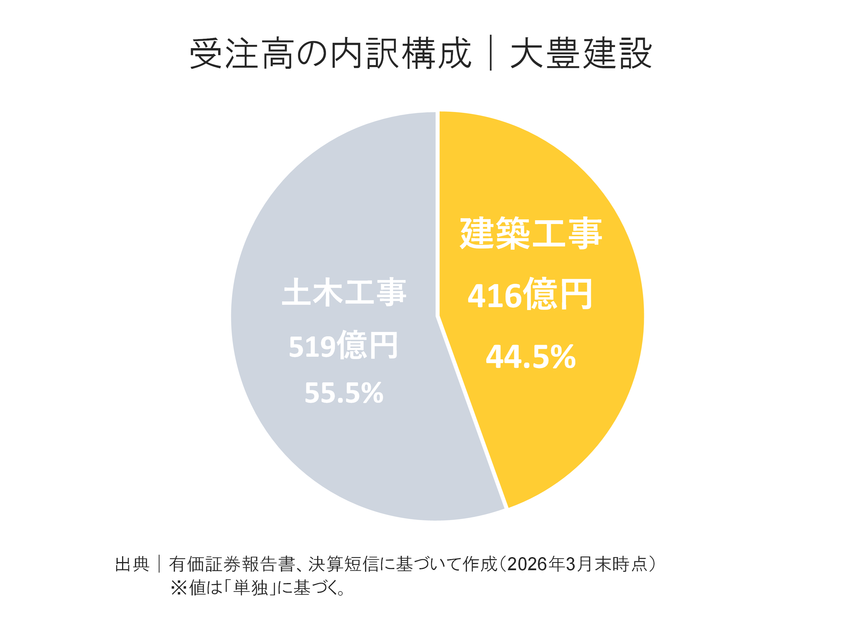 大豊建設の受注高内訳構成