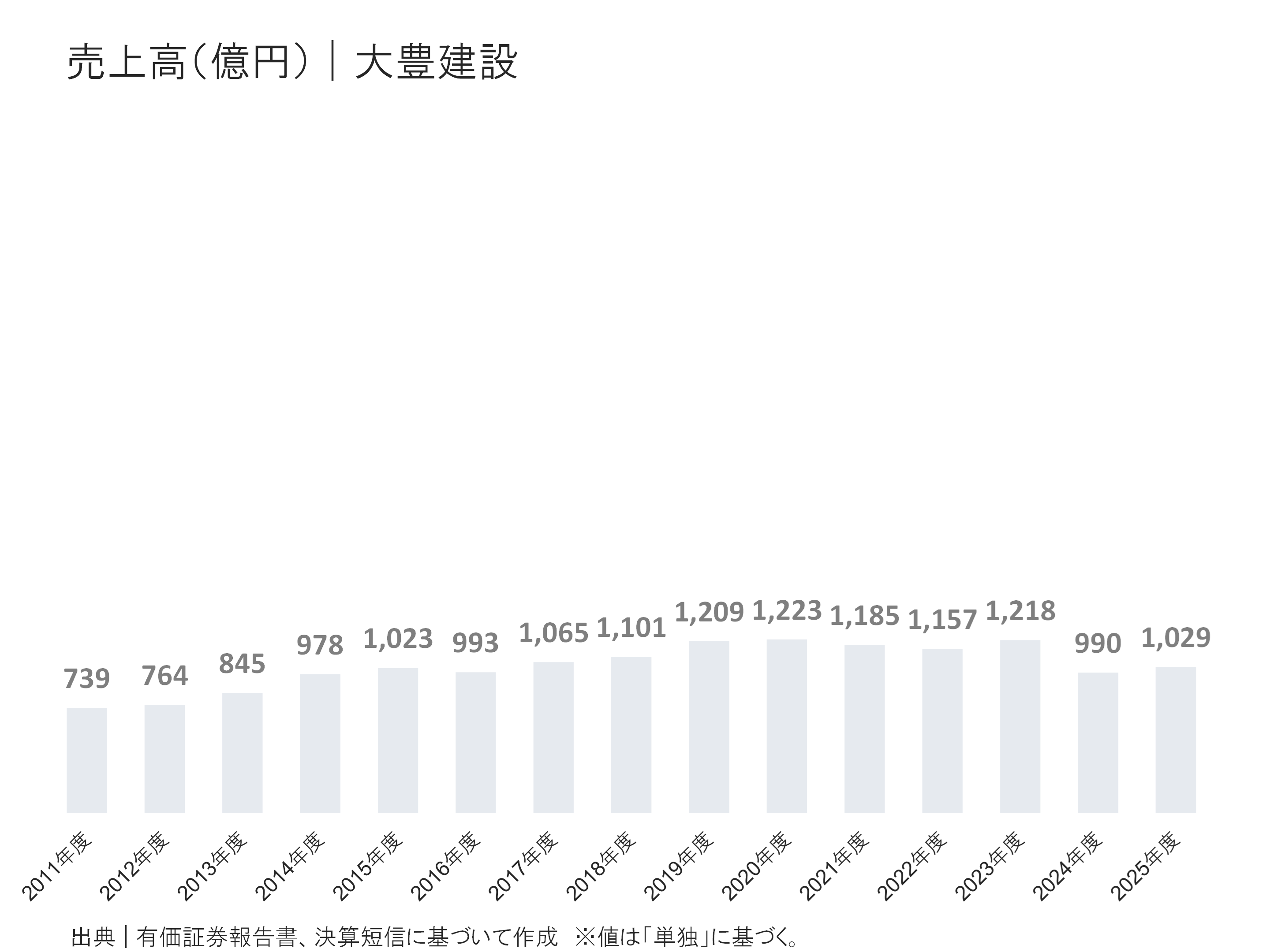 大豊建設の売上高