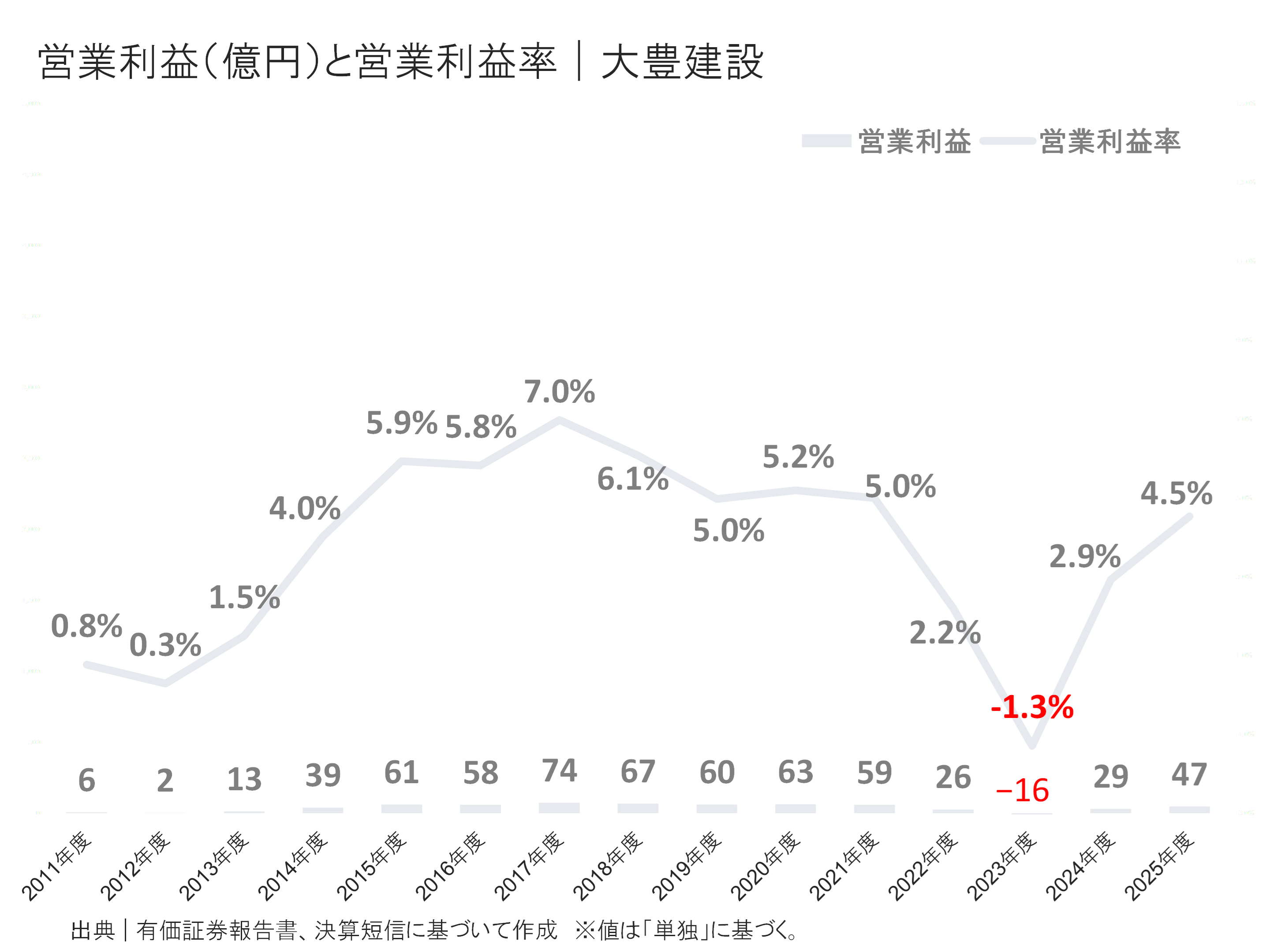 大豊建設の営業利益と営業利益率