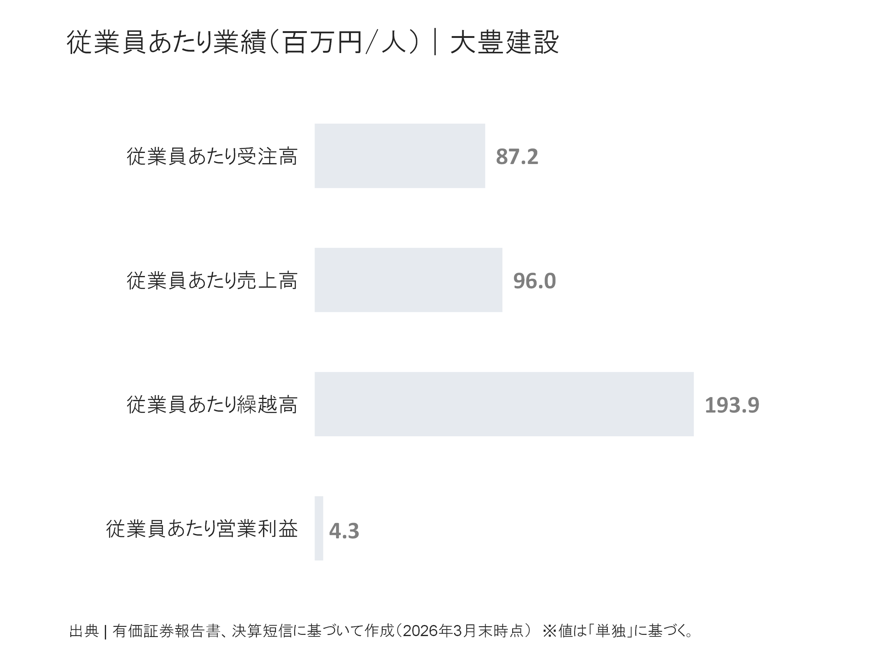 大豊建設の従業員あたり受注高、売上高、繰越高、営業利益