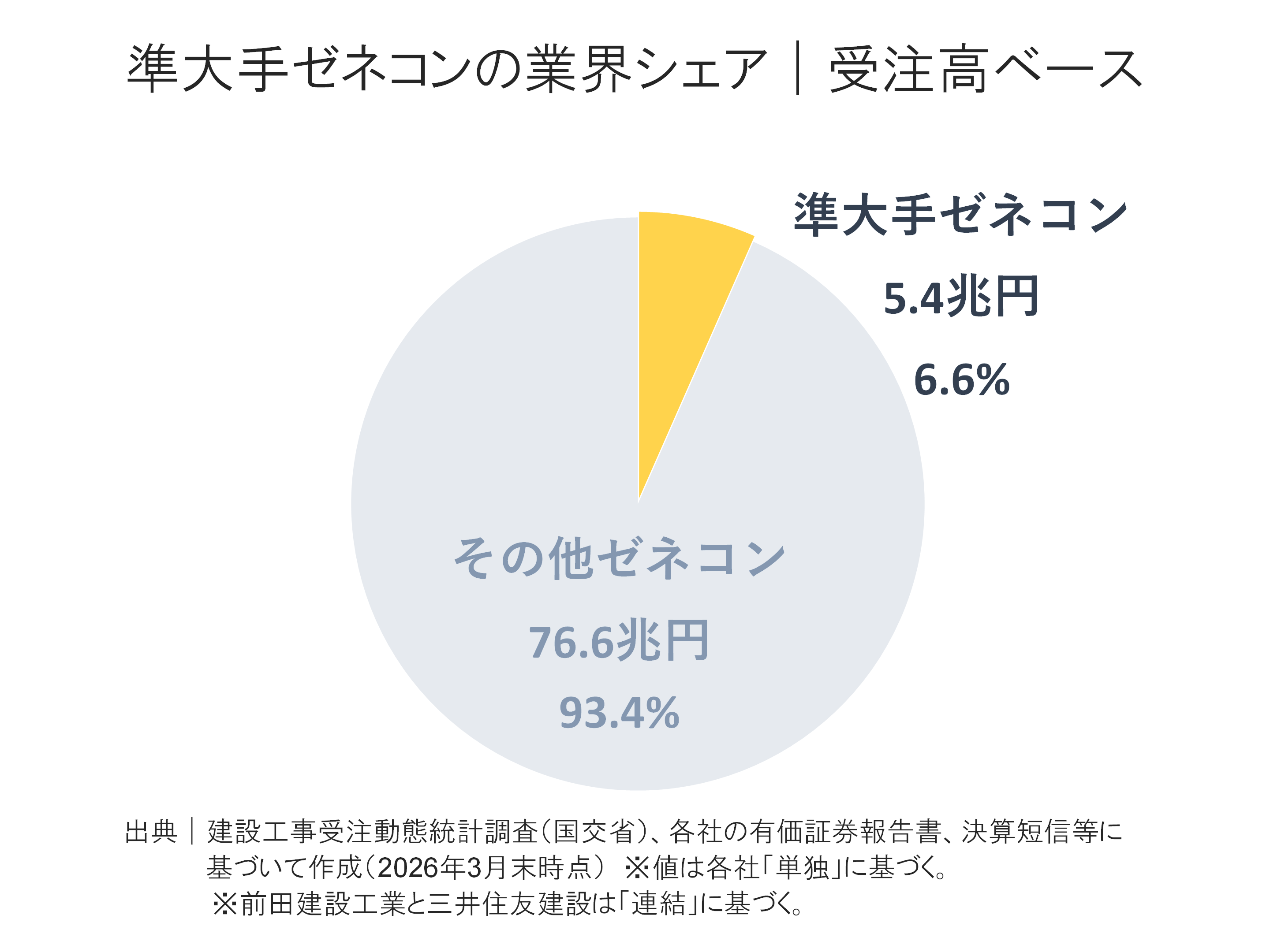 準大手ゼネコンの受注高内訳構成