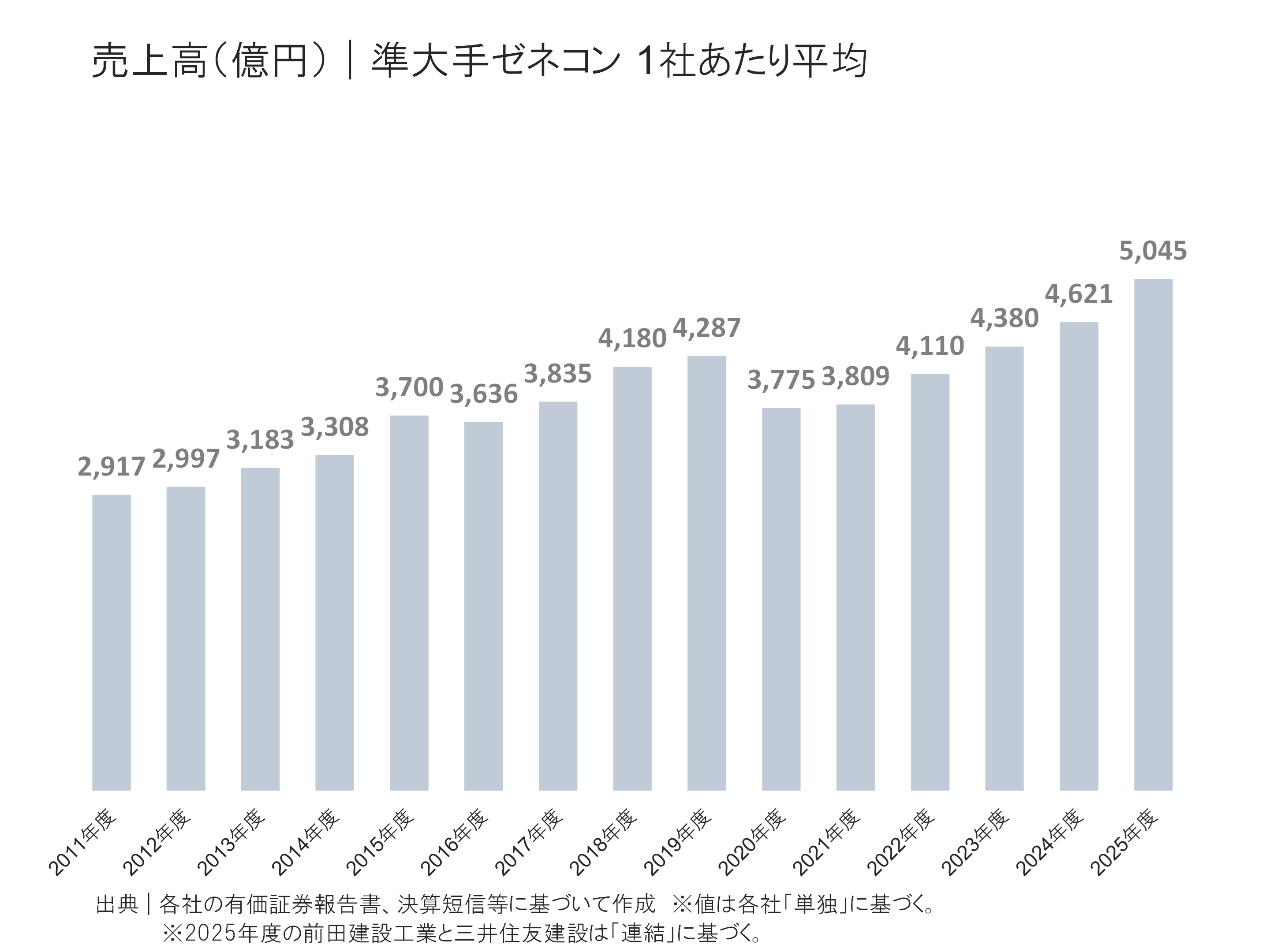 準大手ゼネコンの売上高