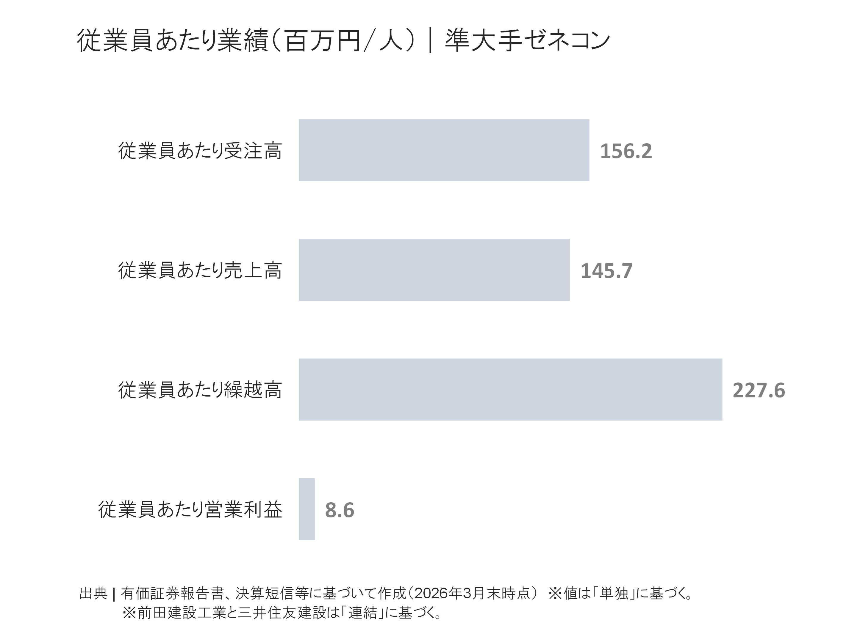 準大手ゼネコンの従業員あたり受注高、売上高、繰越高、営業利益