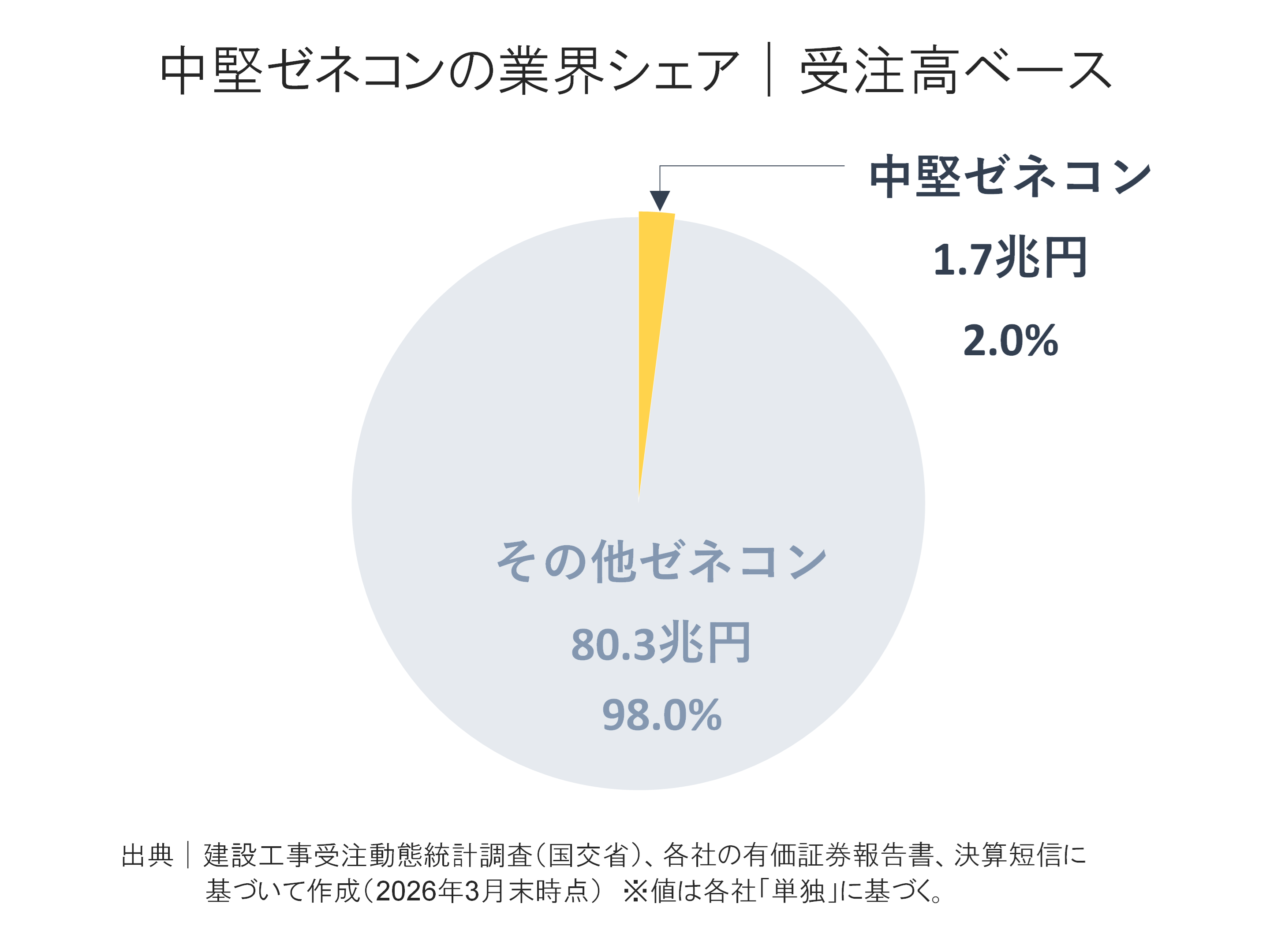 中堅ゼネコンの受注高内訳構成