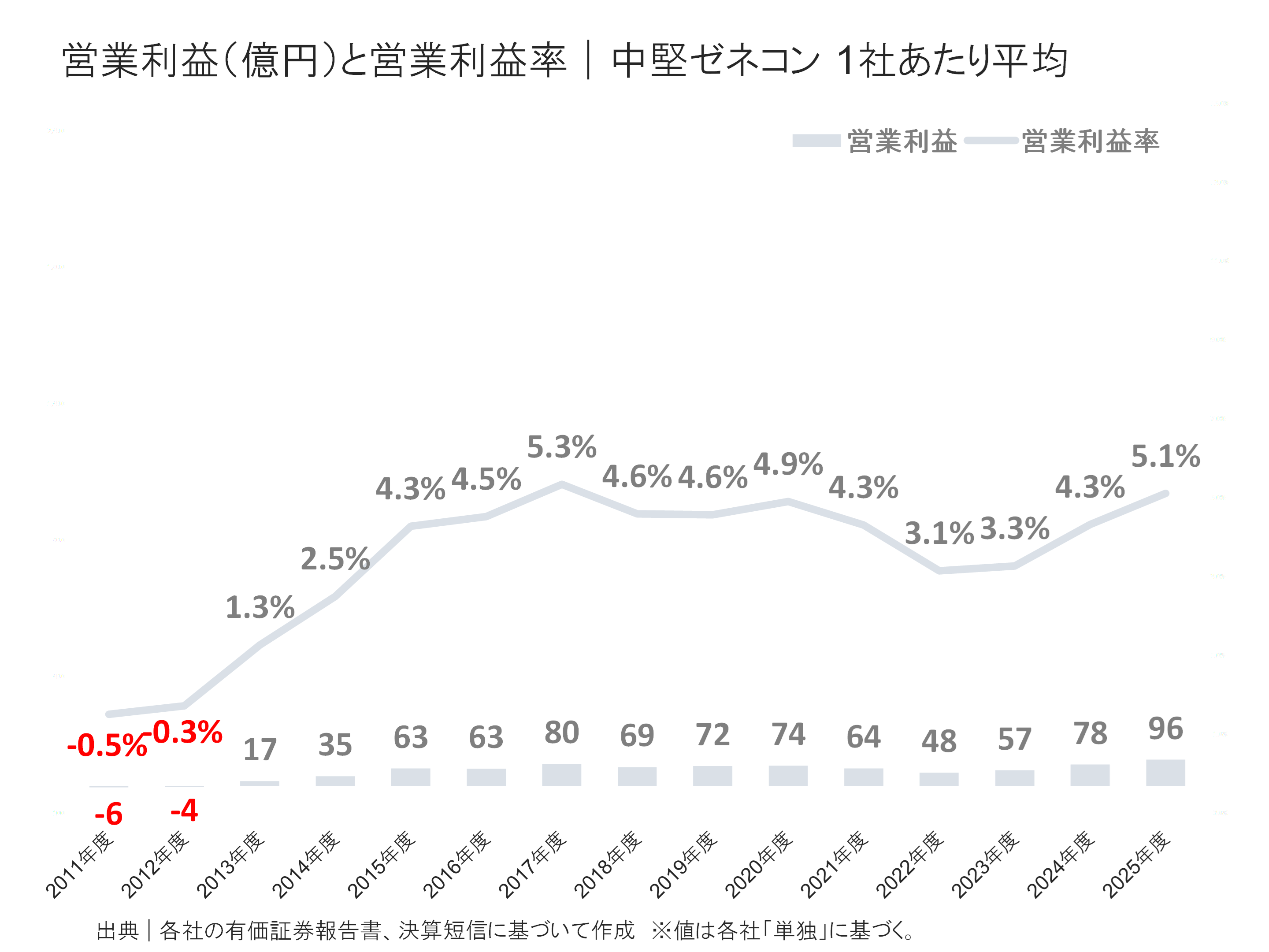 中堅ゼネコンの営業利益と営業利益率