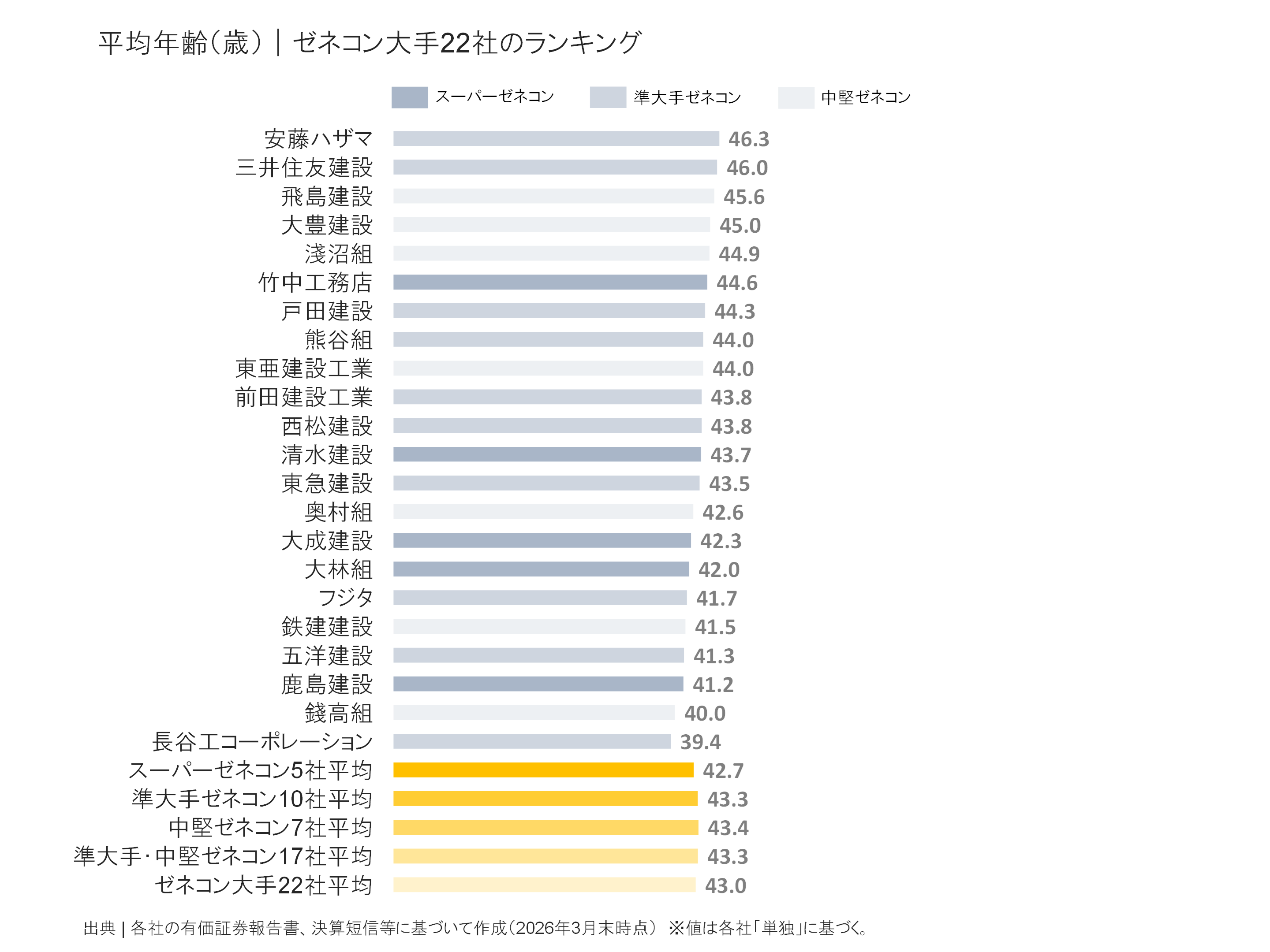 ゼネコン大手22社の平均年齢ランキング