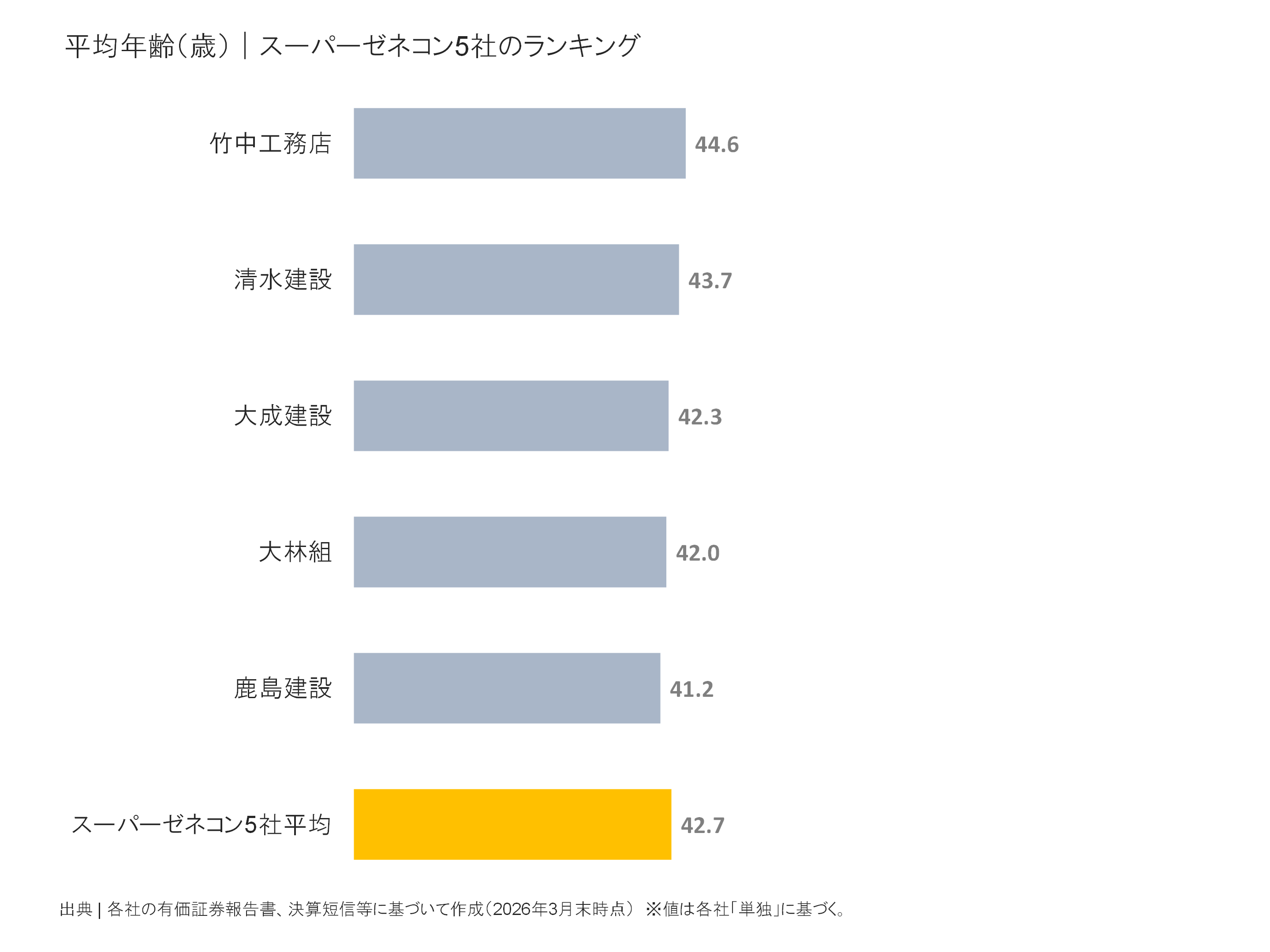 スーパーゼネコン5社の平均年齢ランキング