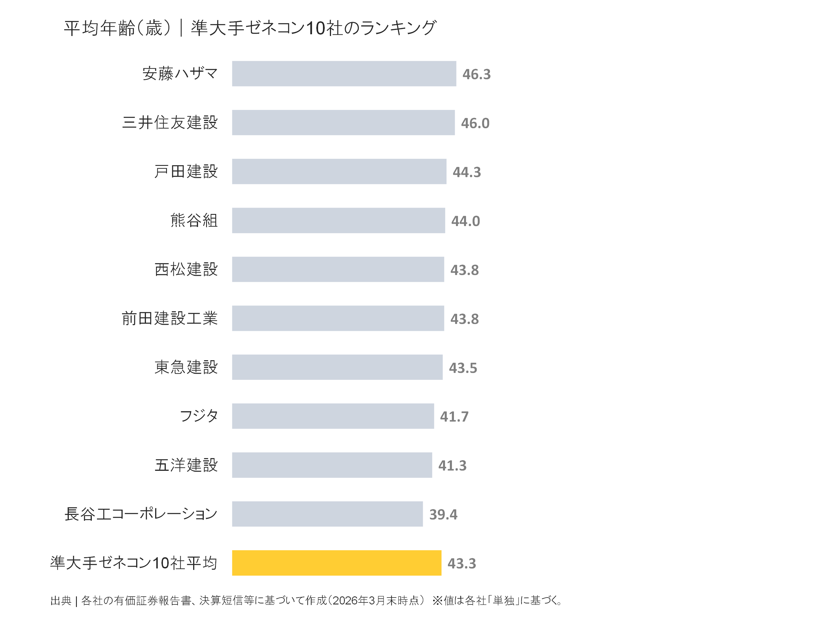 準大手ゼネコンの平均年齢ランキング