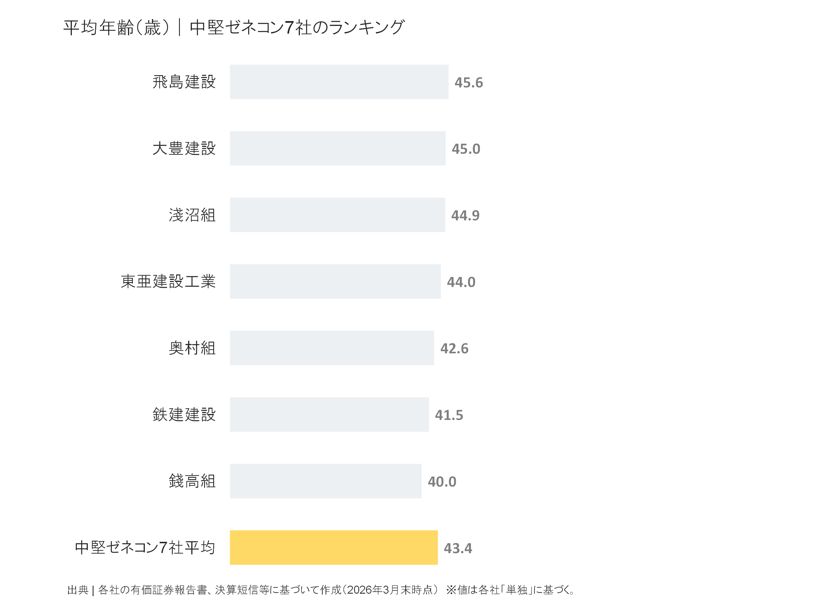 中堅ゼネコンの平均年齢ランキング