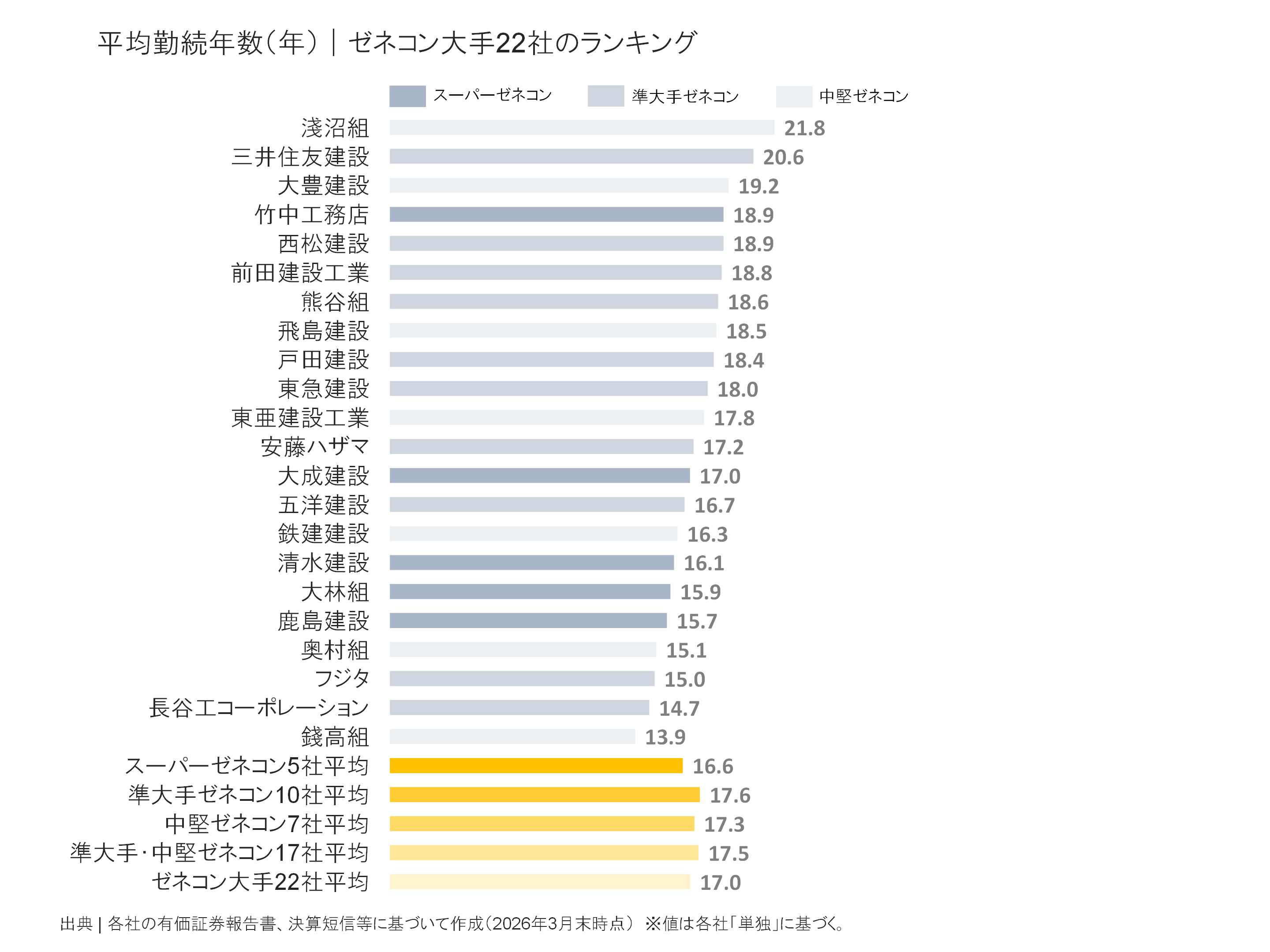 ゼネコン大手22社の平均勤続年数ランキング