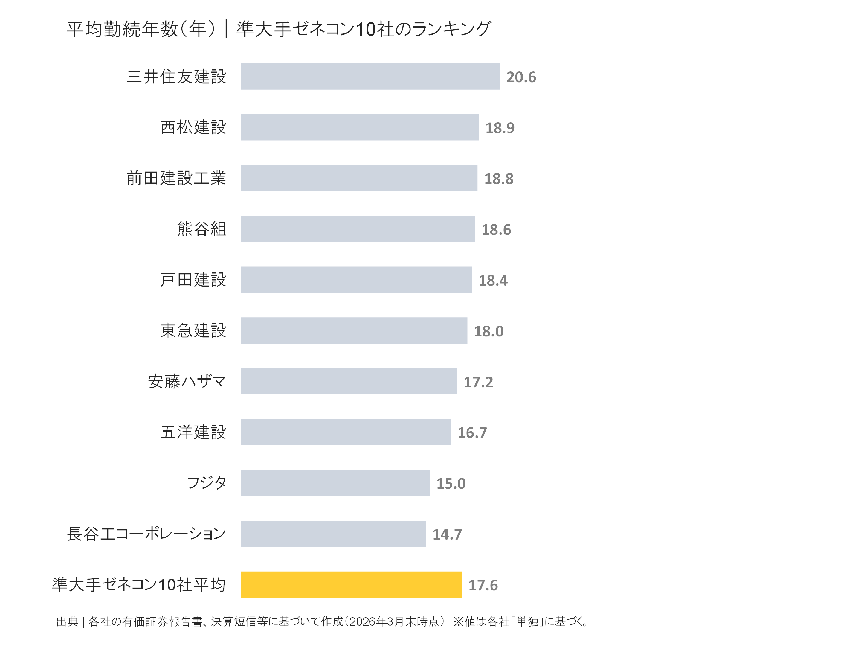 準大手ゼネコンの平均勤続年数ランキング