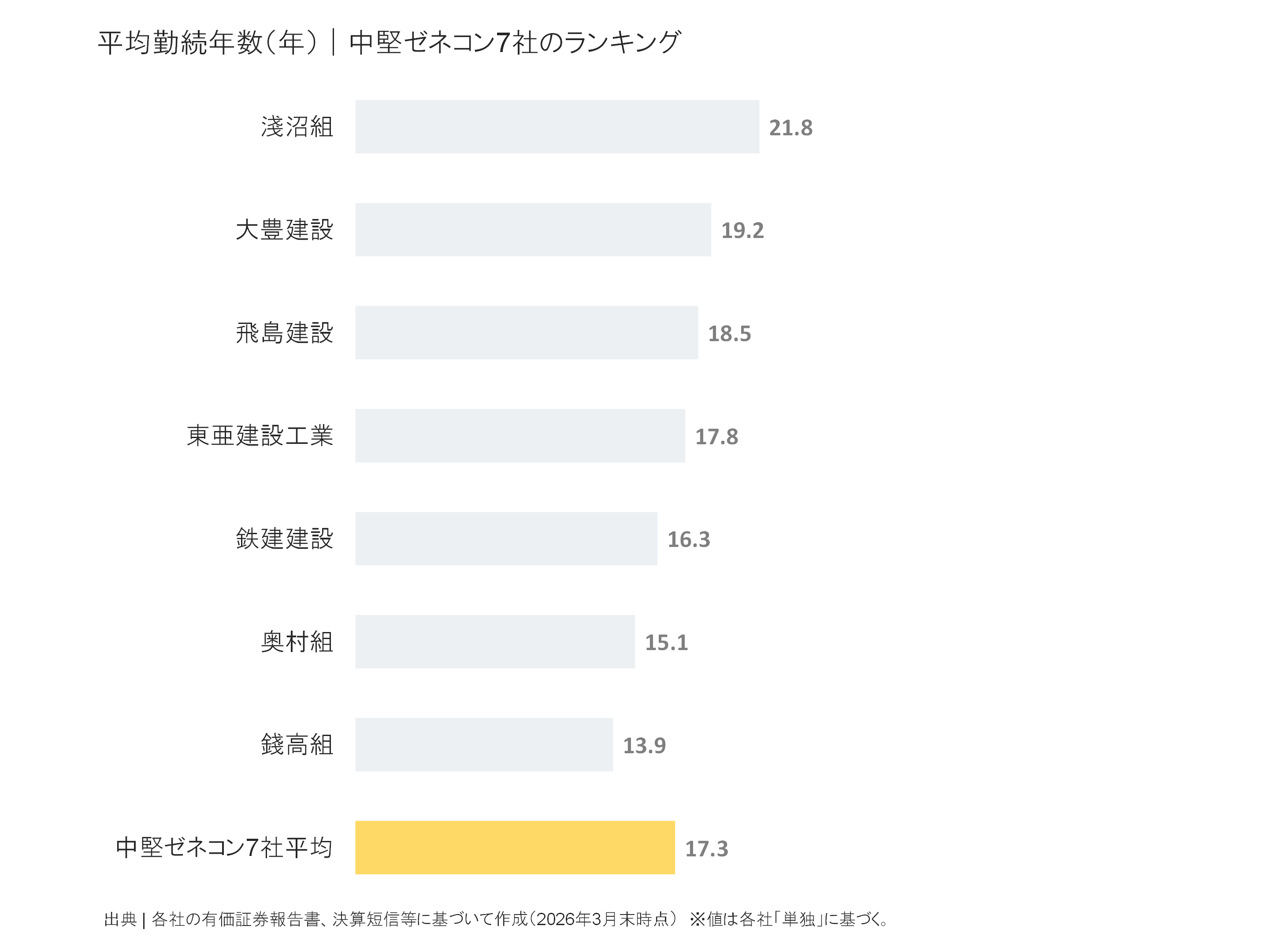 中堅ゼネコンの平均勤続年数ランキング