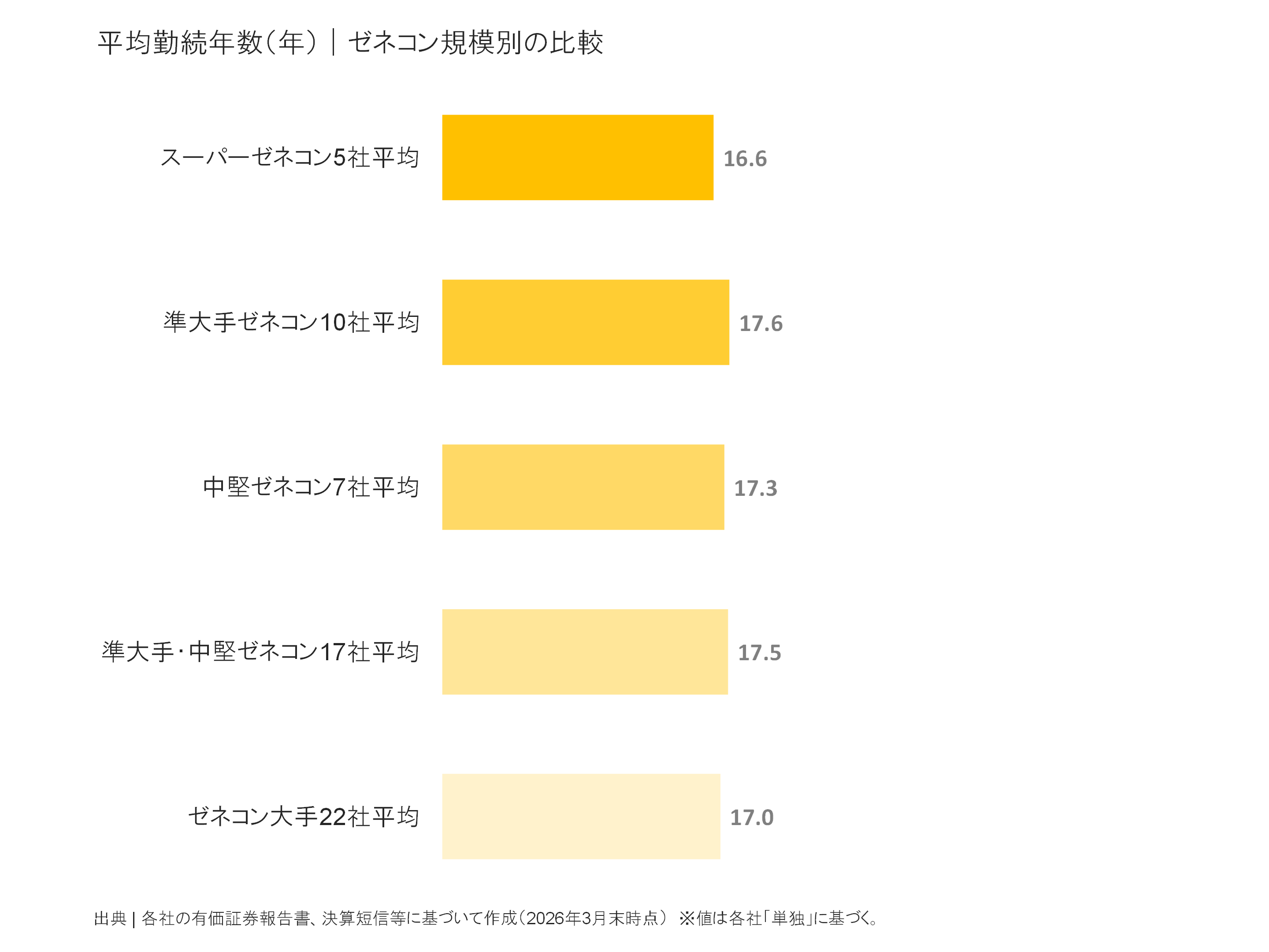 ゼネコン規模別の平均勤続年数比較