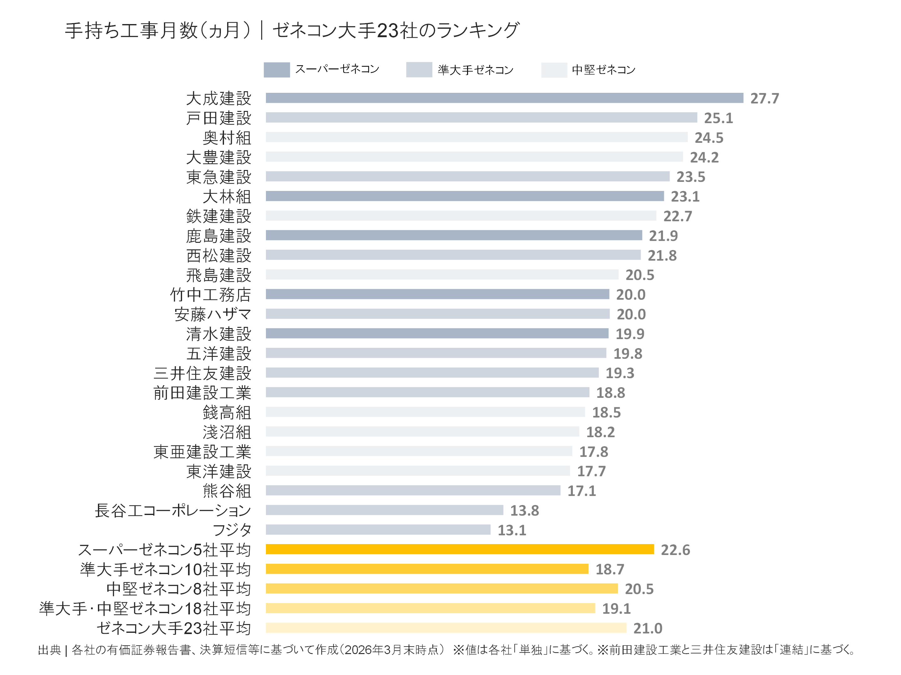 ゼネコンの手持ち工事月数ランキング｜ゼネコンランキング【2026年版