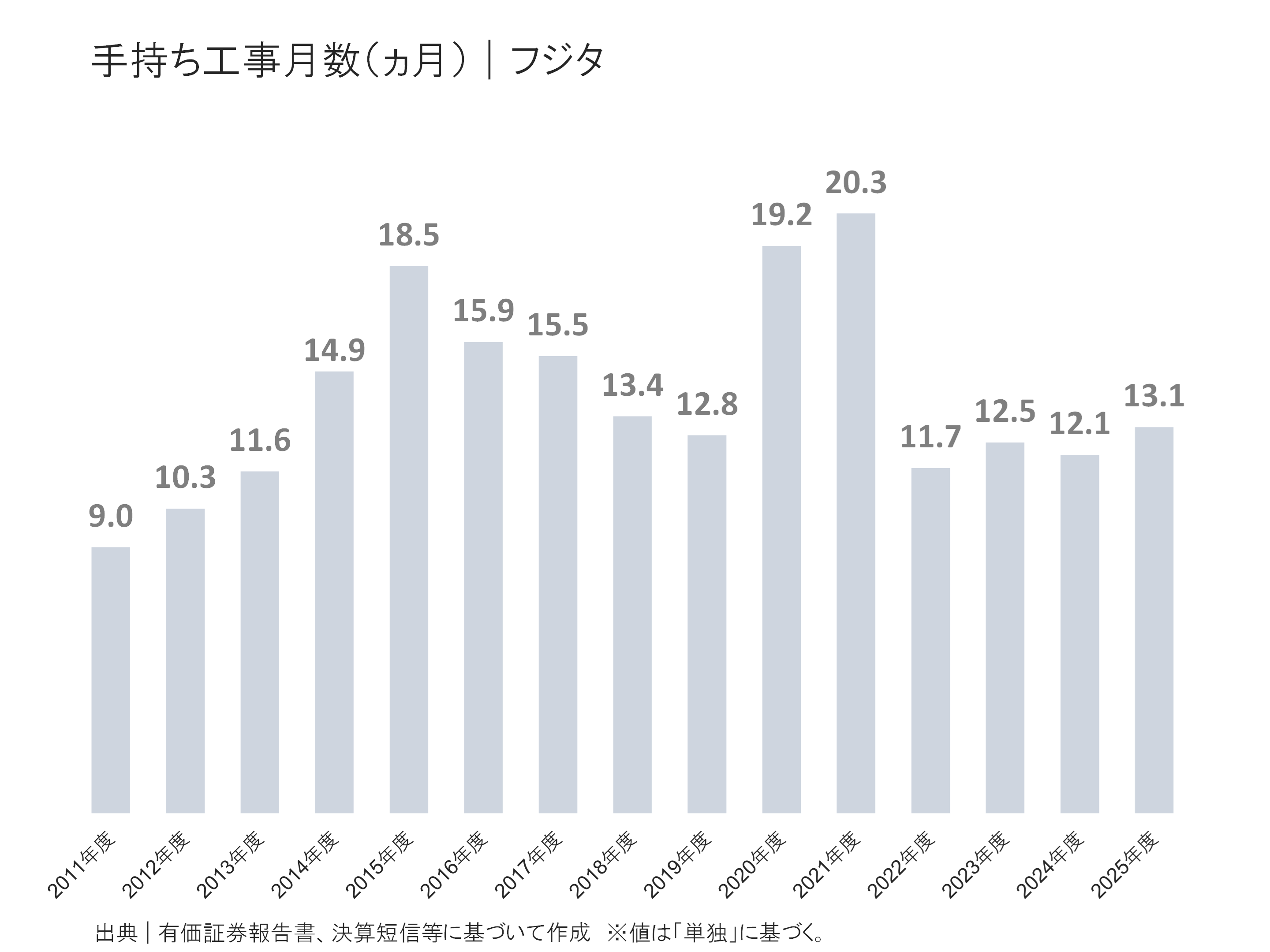 フジタの手持ち工事月数