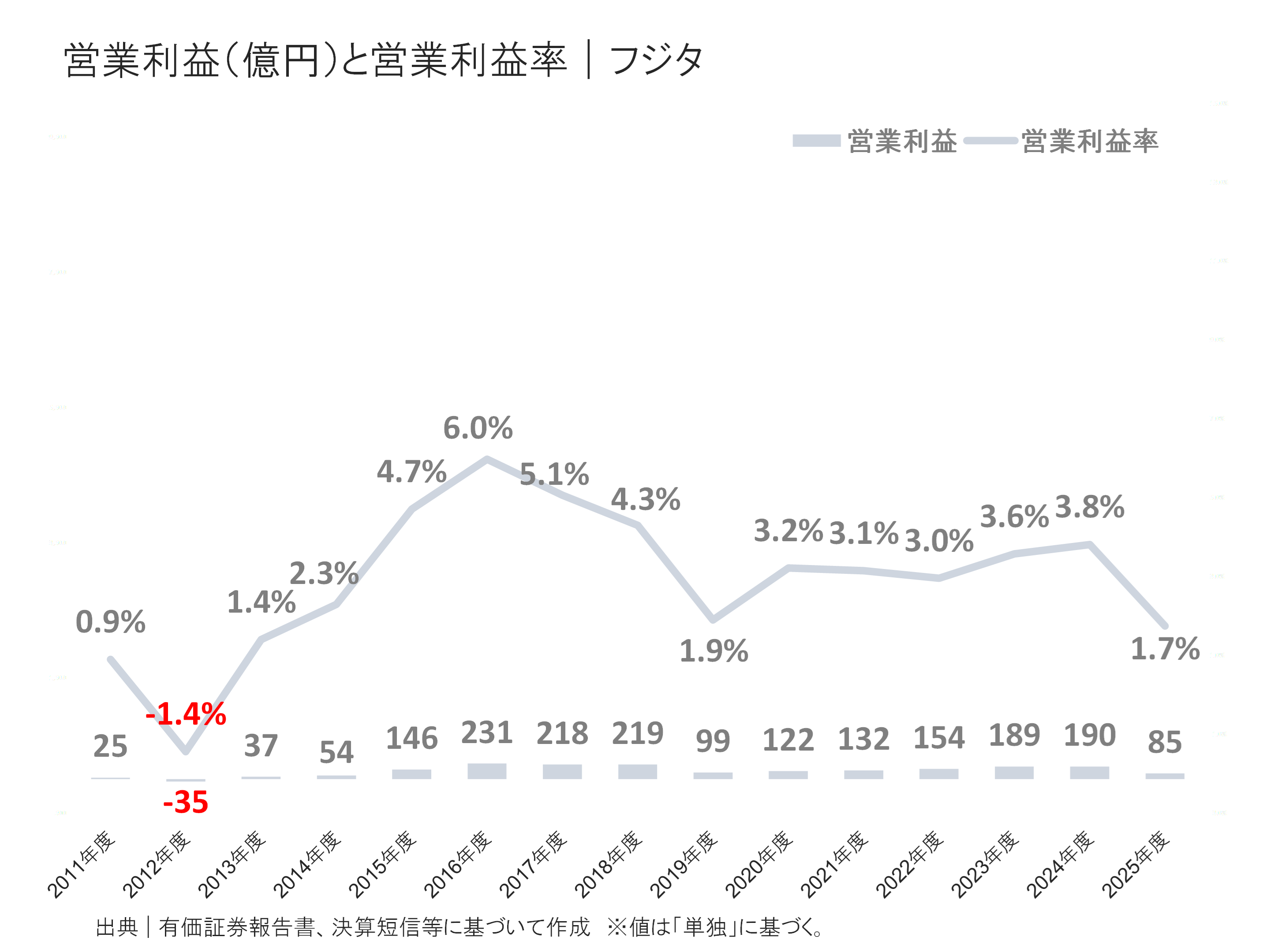 フジタの営業利益と営業利益率