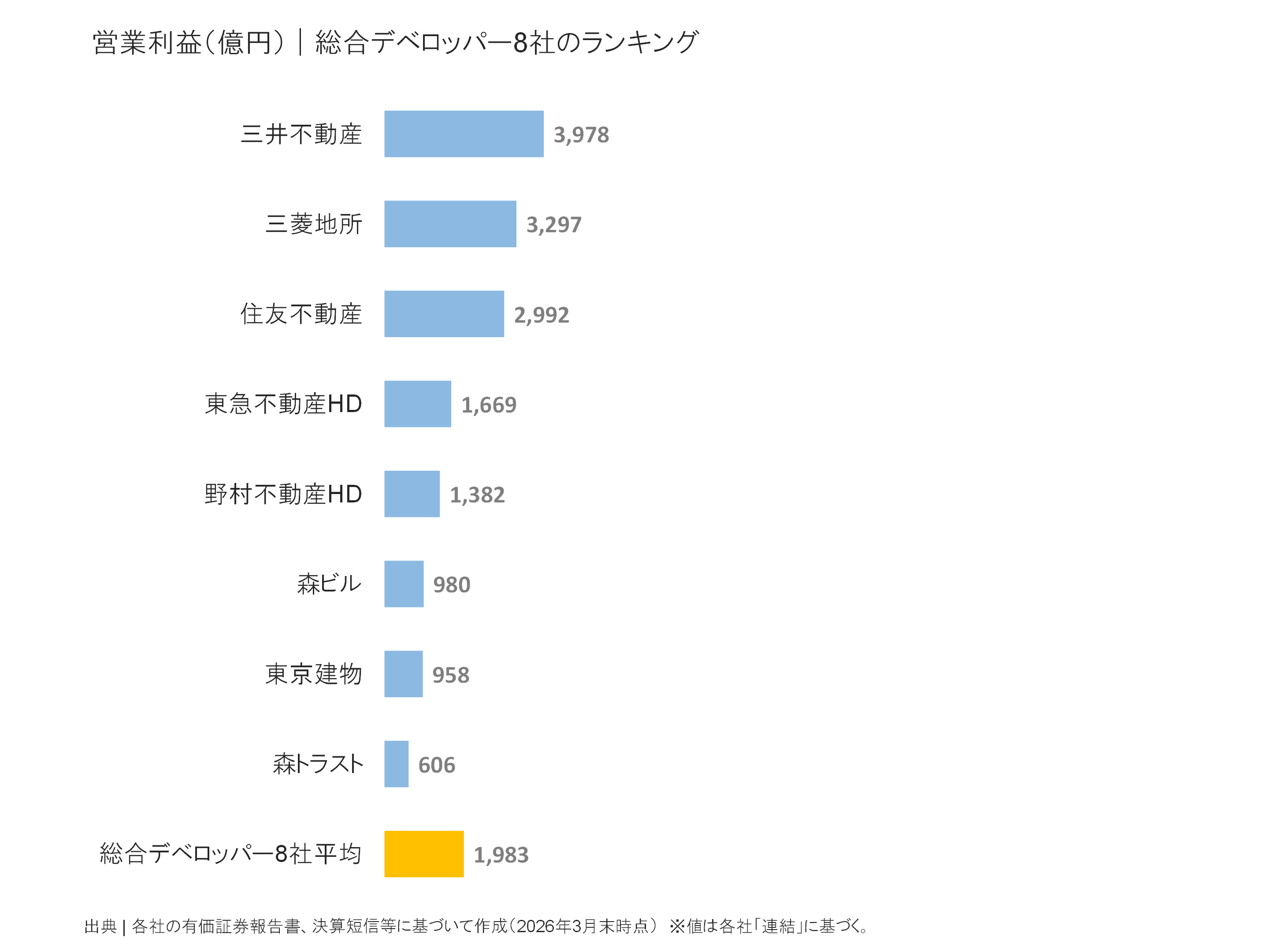 総合デベロッパーの営業利益ランキング
