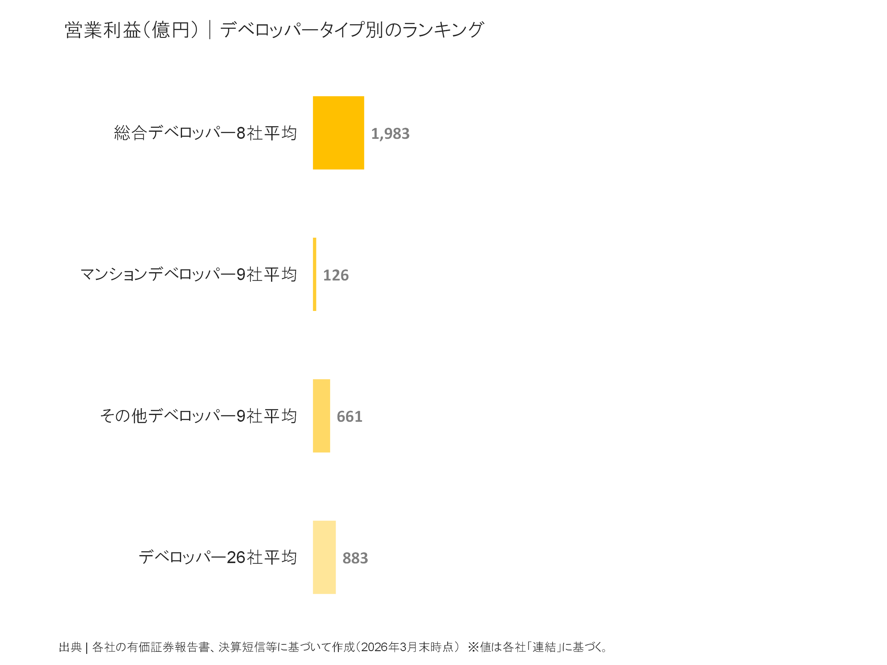 デベロッパータイプ別の営業利益比較