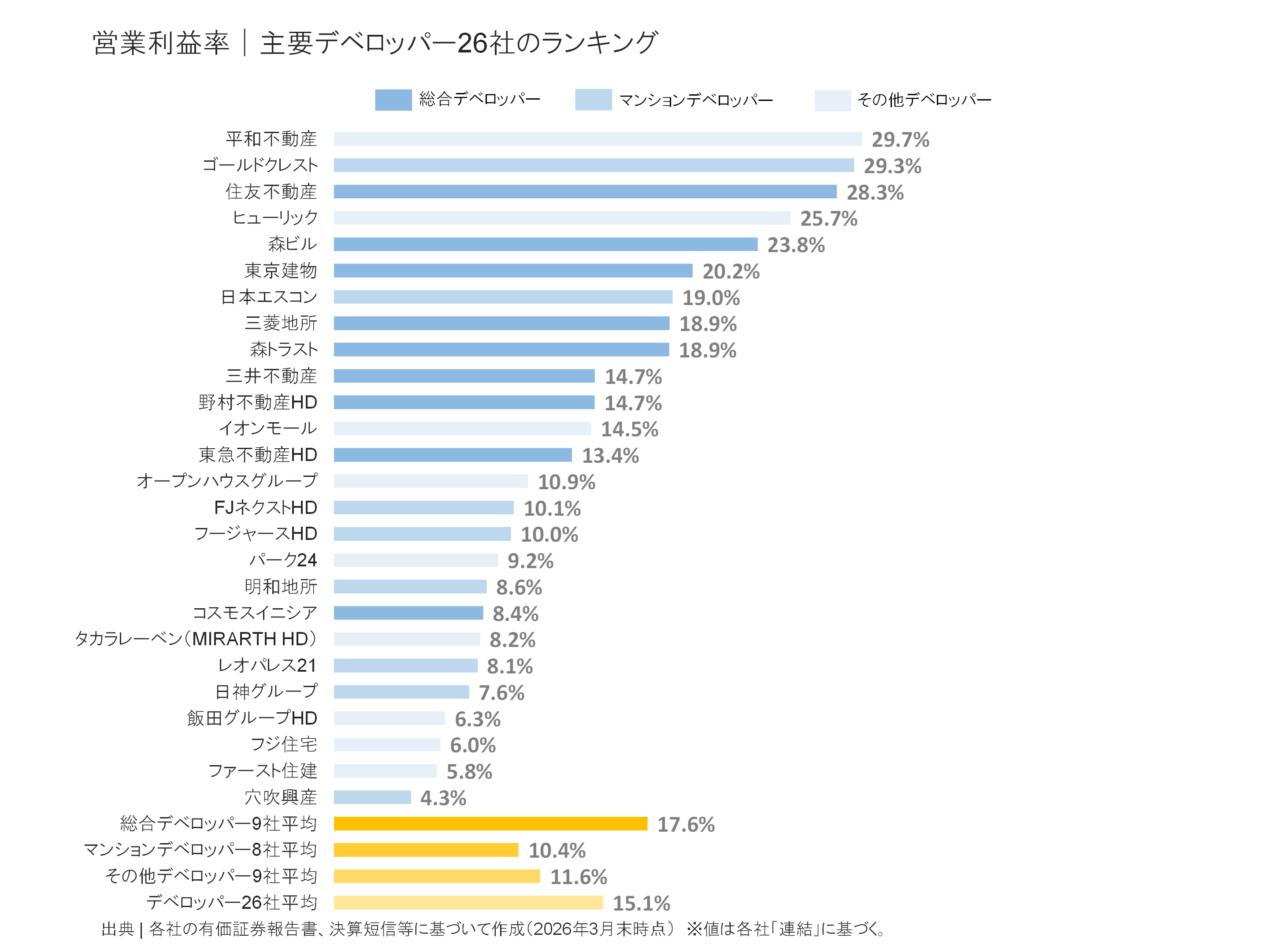 デベロッパー27社の営業利益率ランキング